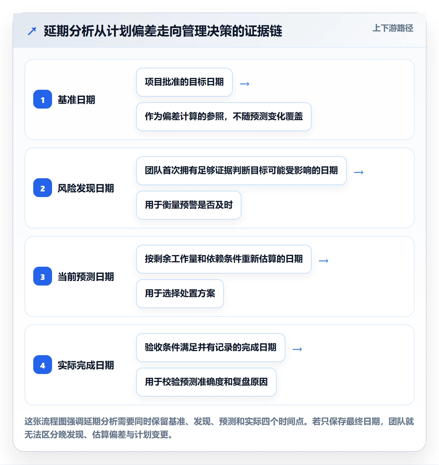 延期管理如何做好延期分析？实施团队风险控制与操作步骤