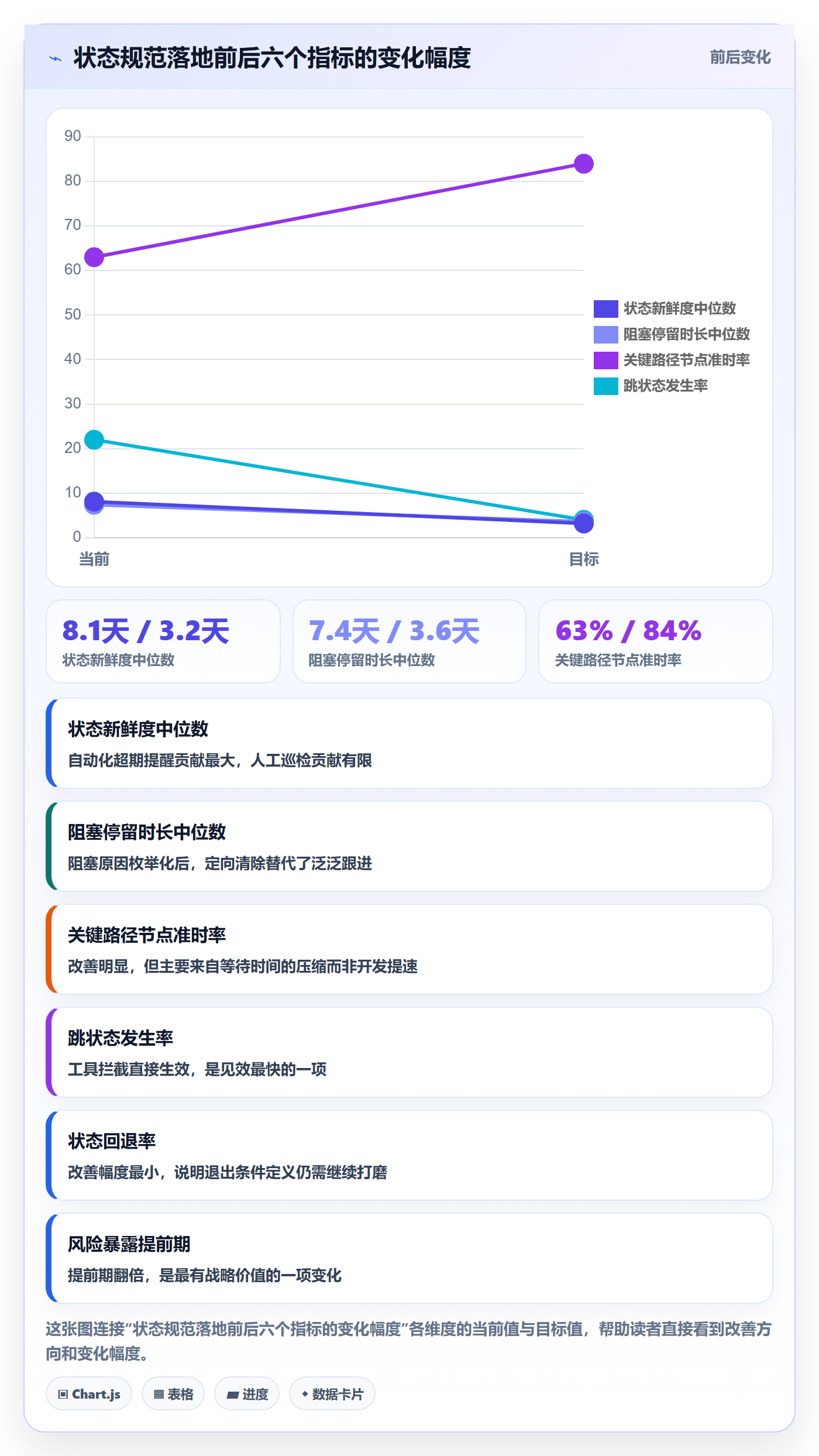 节点状态流程与规范:产品经理里程碑风险控制关键指标