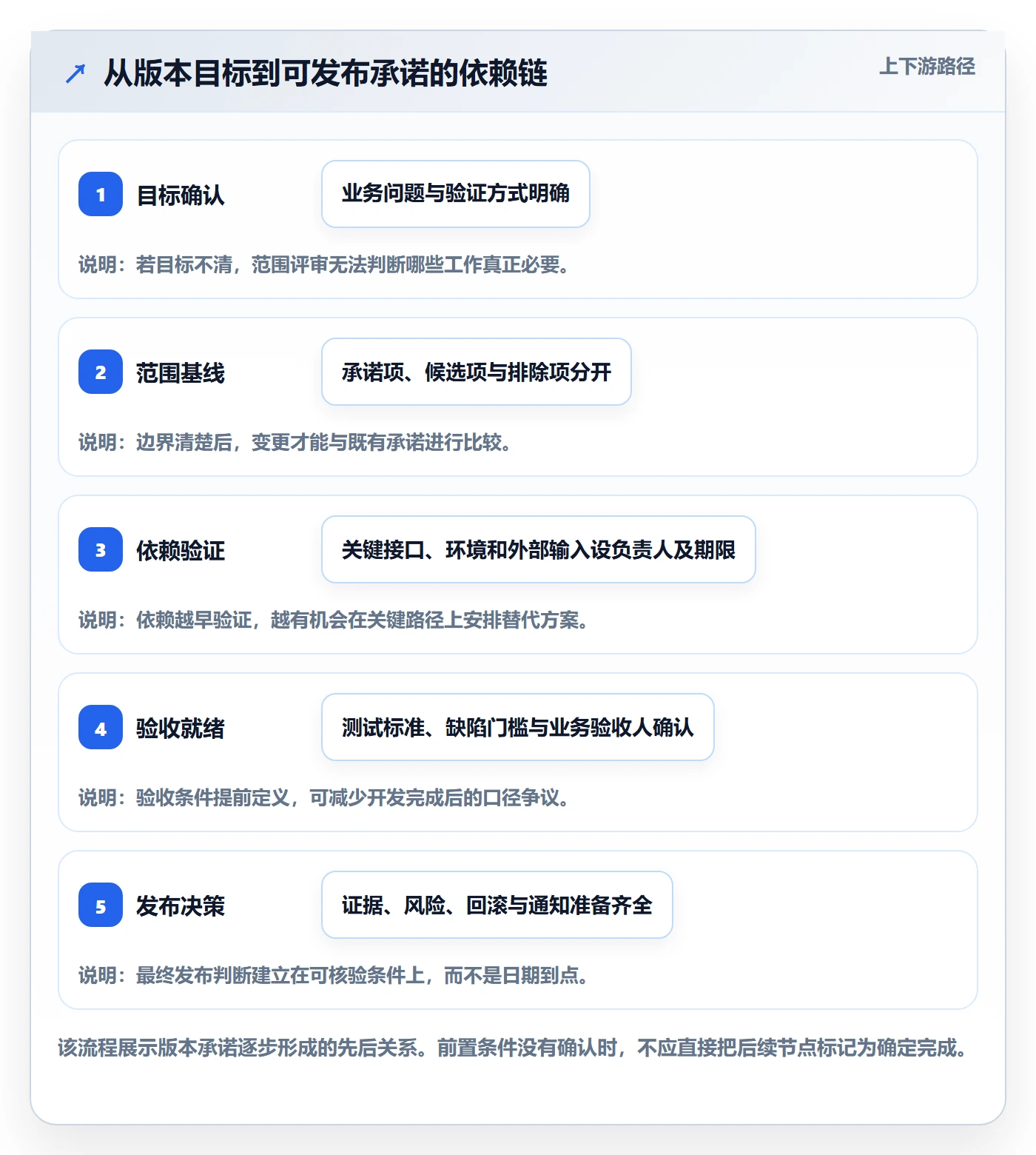版本计划管理指南：项目成员如何做好版本管理，风险控制全流程