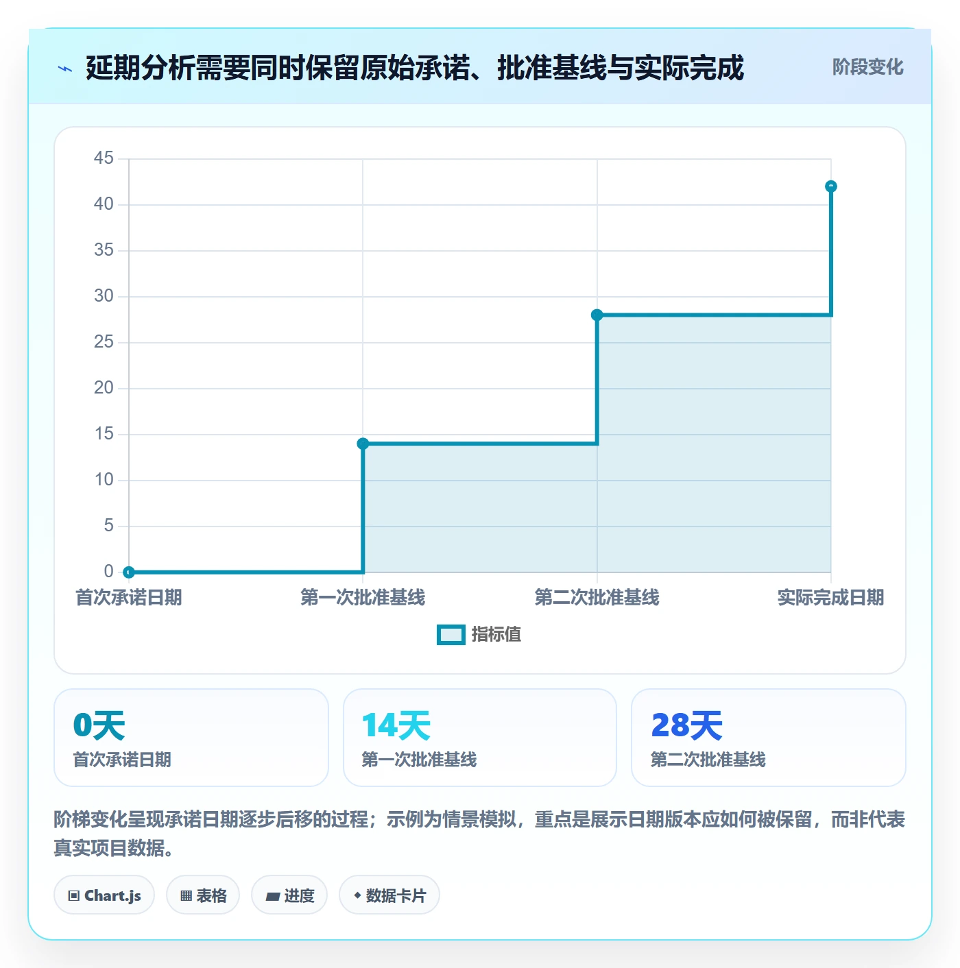 延期天数流程与规范：管理层延期管理数据分析关键指标