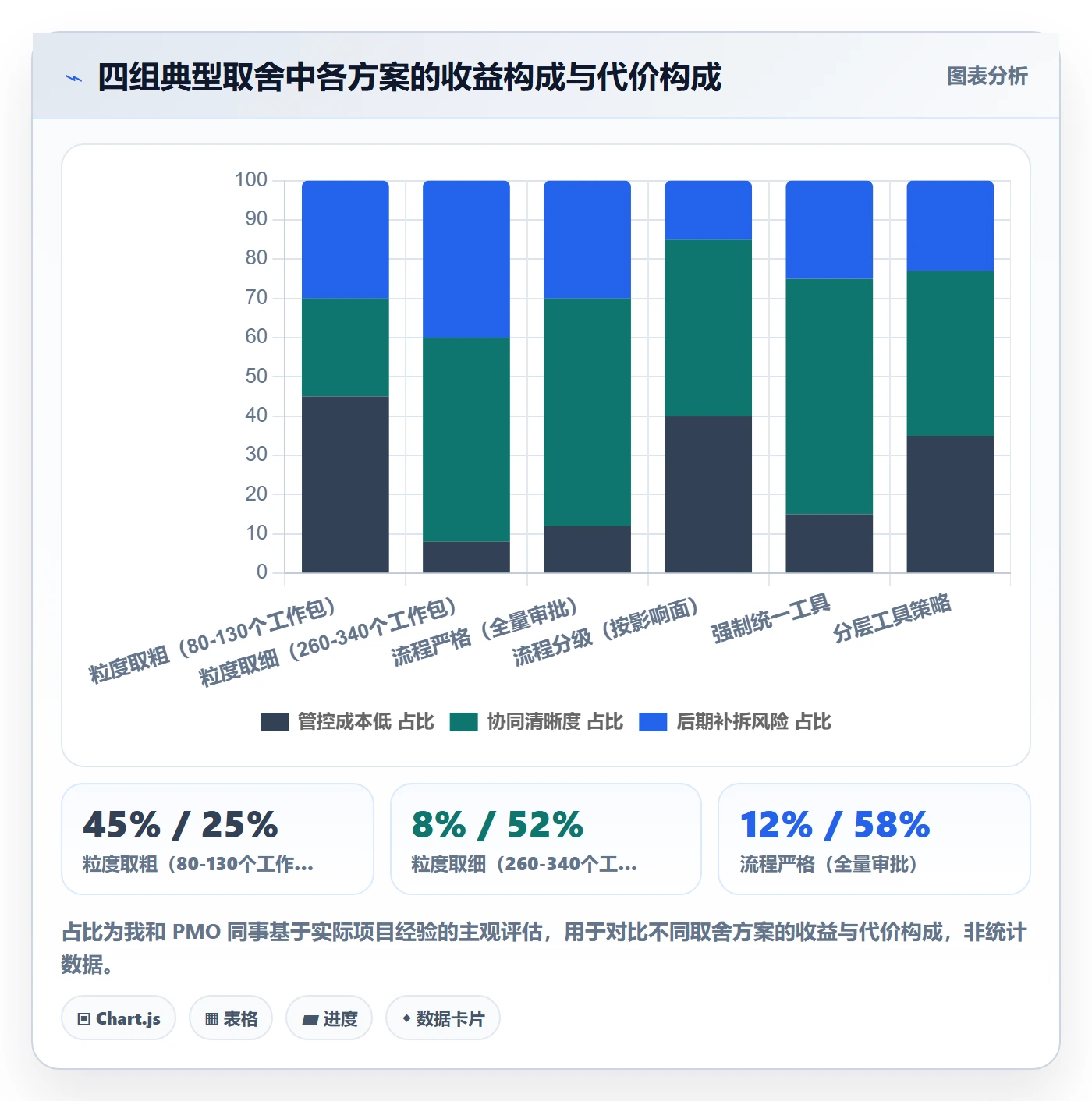 WBS落地方案:项目经理开展项目范围的协同管理案例解析