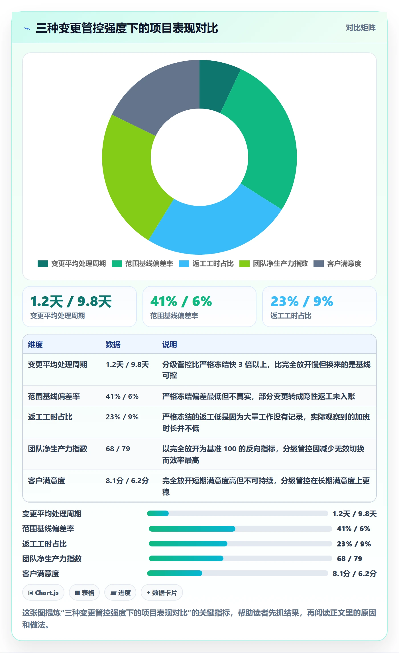 项目范围如何做好范围变更？管理层协同管理与操作步骤