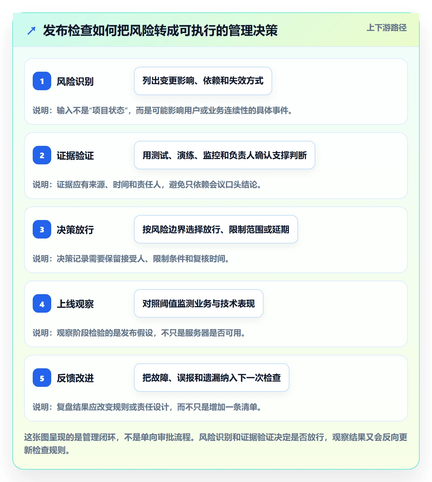 发布检查管理指南：管理层如何做好发布管理，入门指南全流程