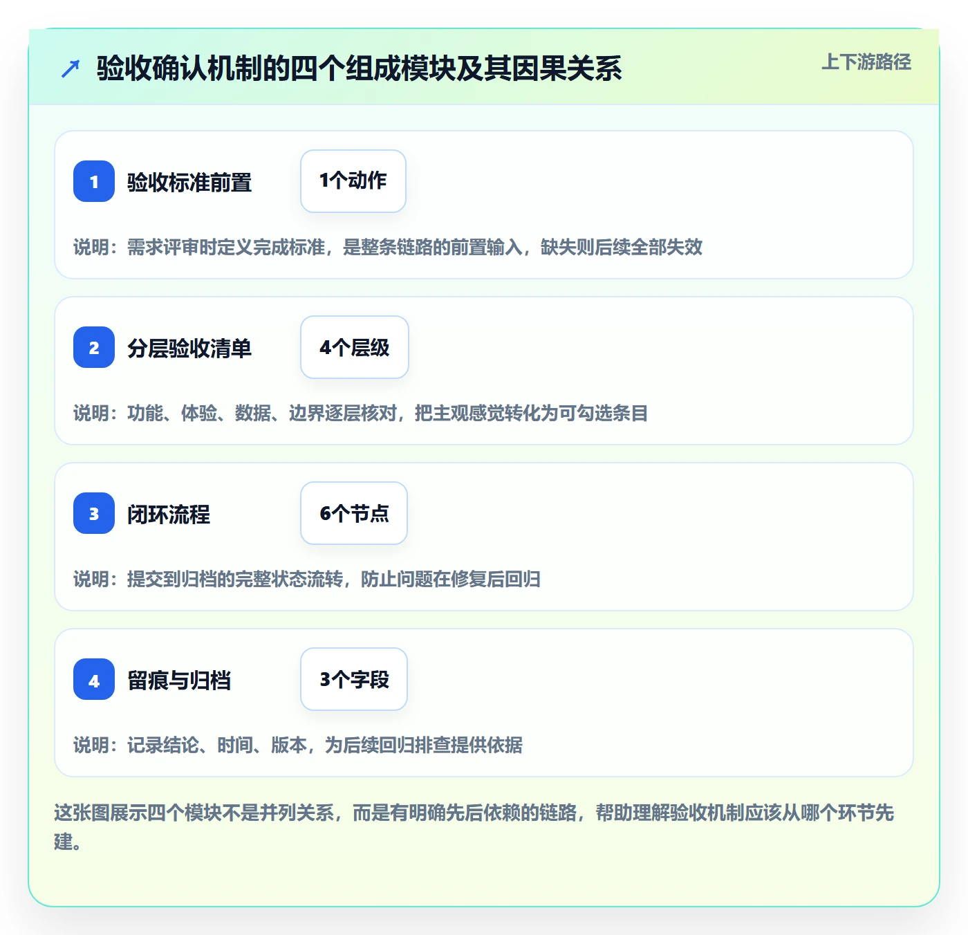 任务验收如何做好确认完成?产品经理落地方案与操作步骤