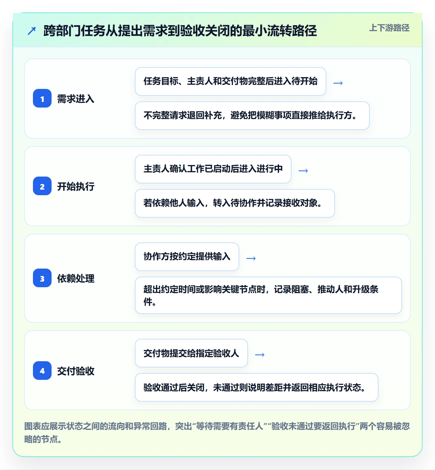 进行中实操方法：跨部门团队提升看板效率的效率提升方法与模板