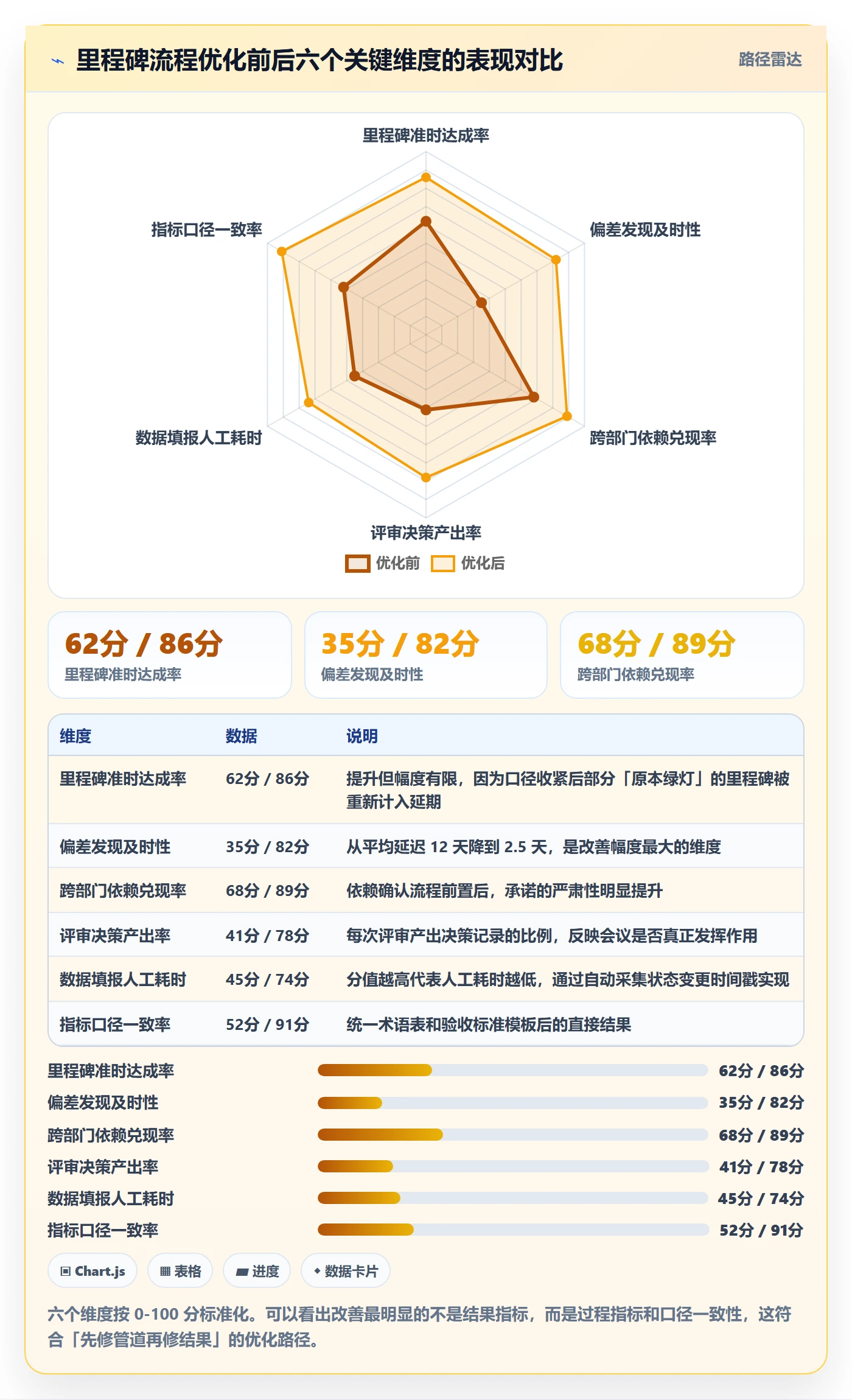 里程碑流程与规范:跨部门团队里程碑流程优化关键指标