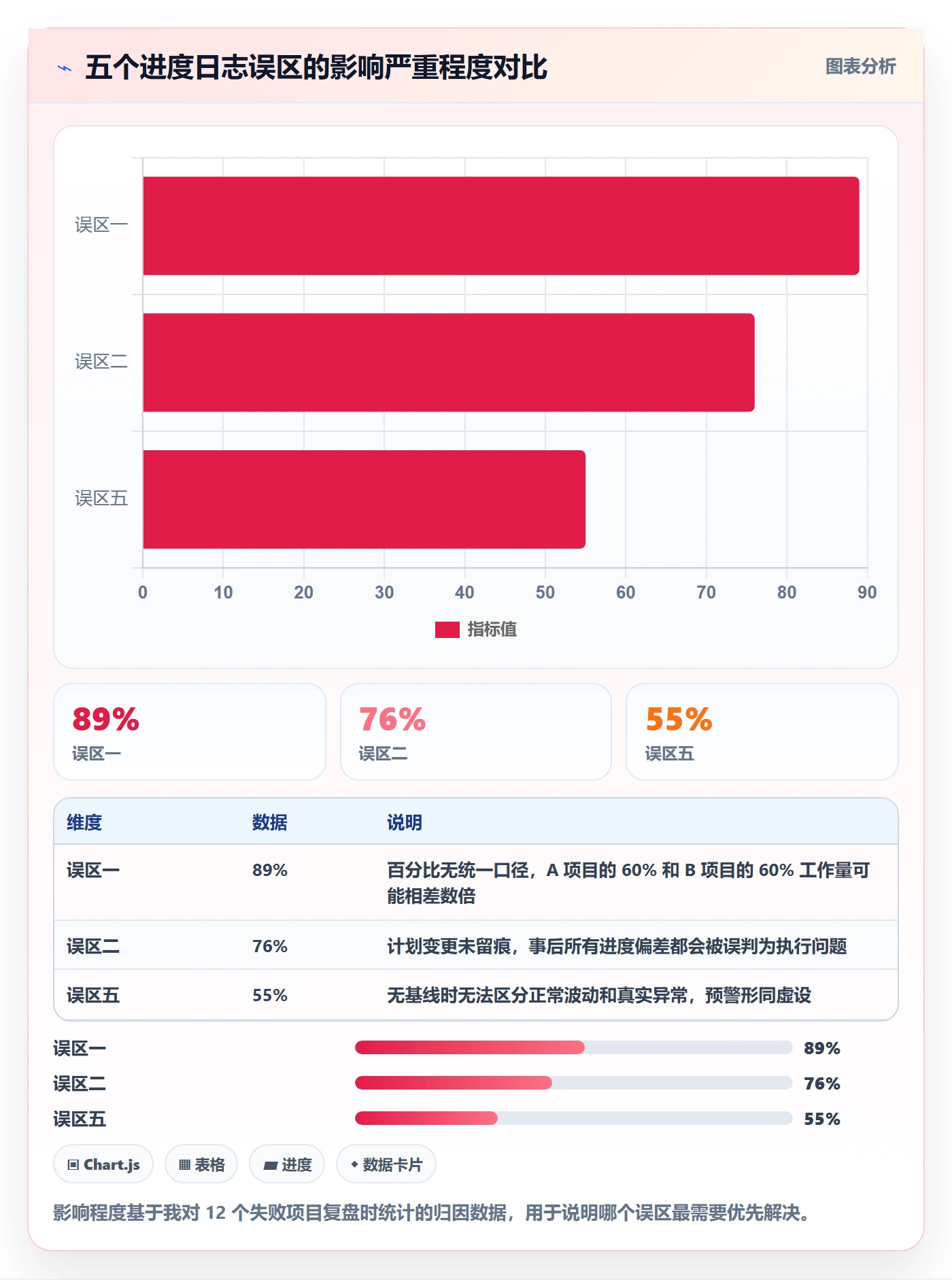 进度跟踪进度日志教程:实施团队数据分析,避坑指南