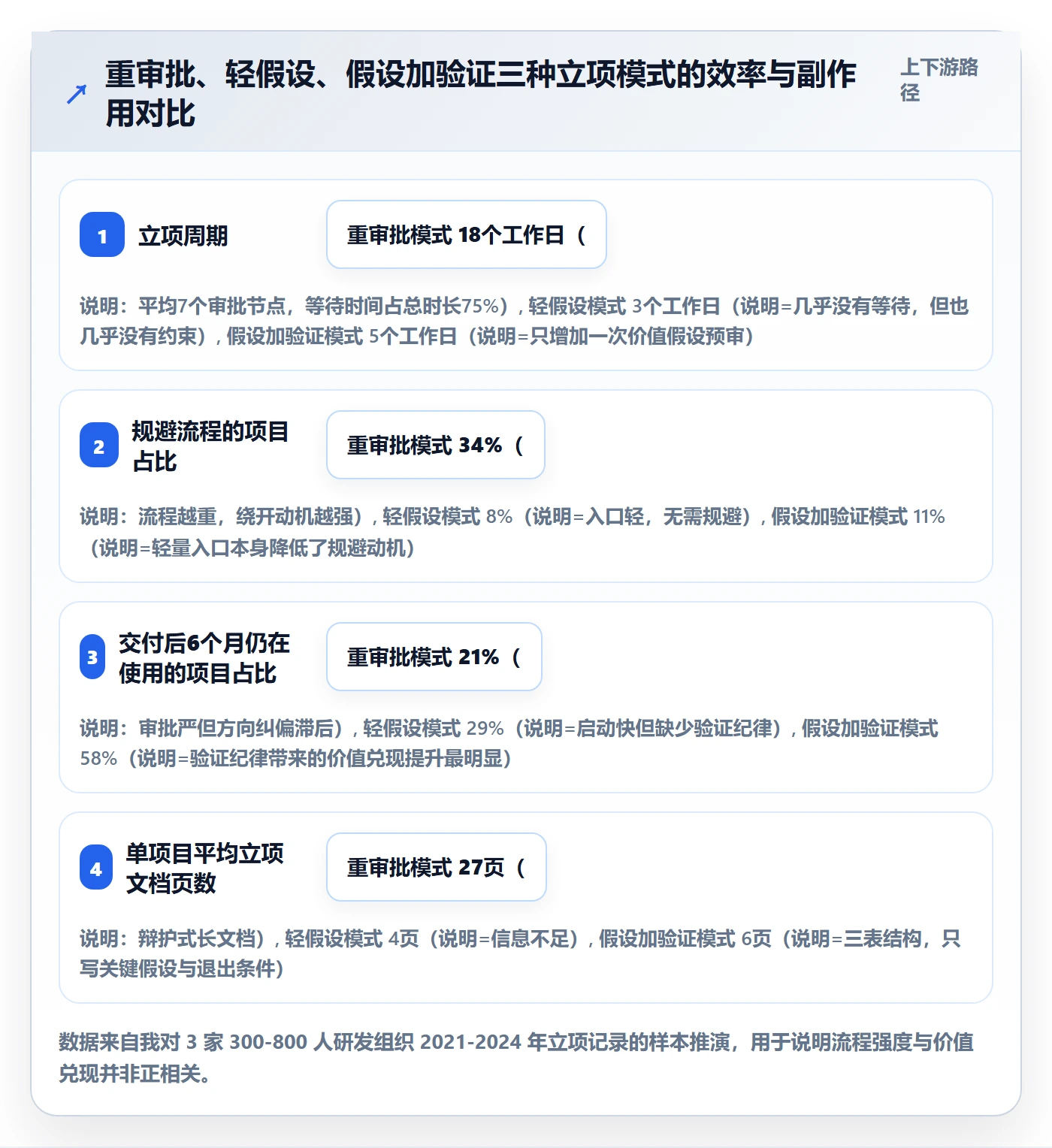 项目立项项目价值全流程：研发团队流程优化与一文讲清