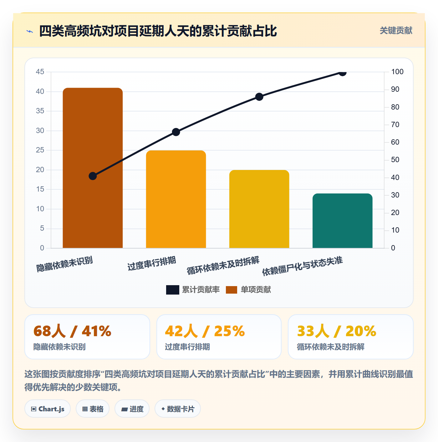 依赖关系怎么做?项目负责人流程优化:任务依赖从0到1