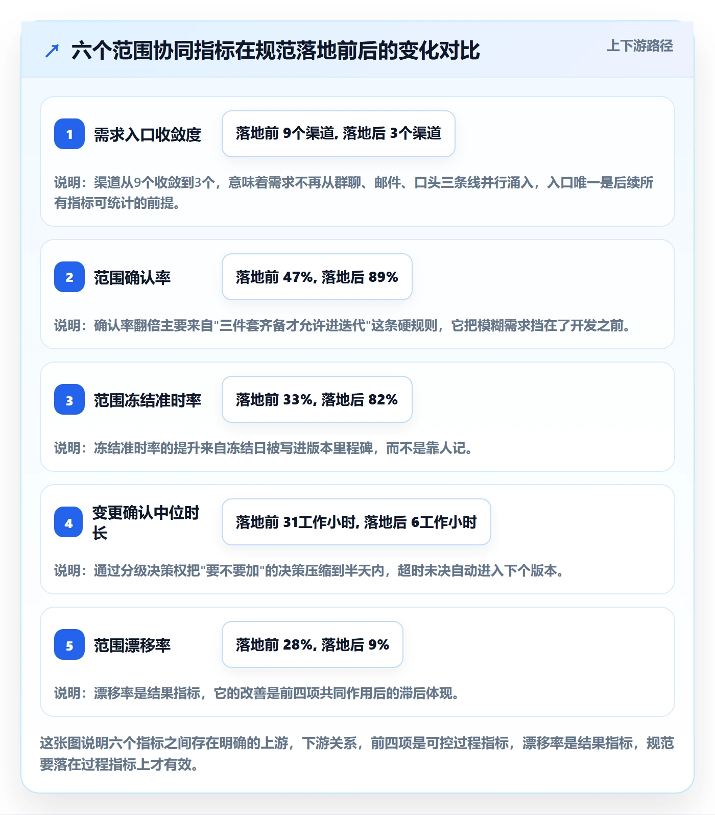 交付范围流程与规范：研发团队项目范围协同管理关键指标