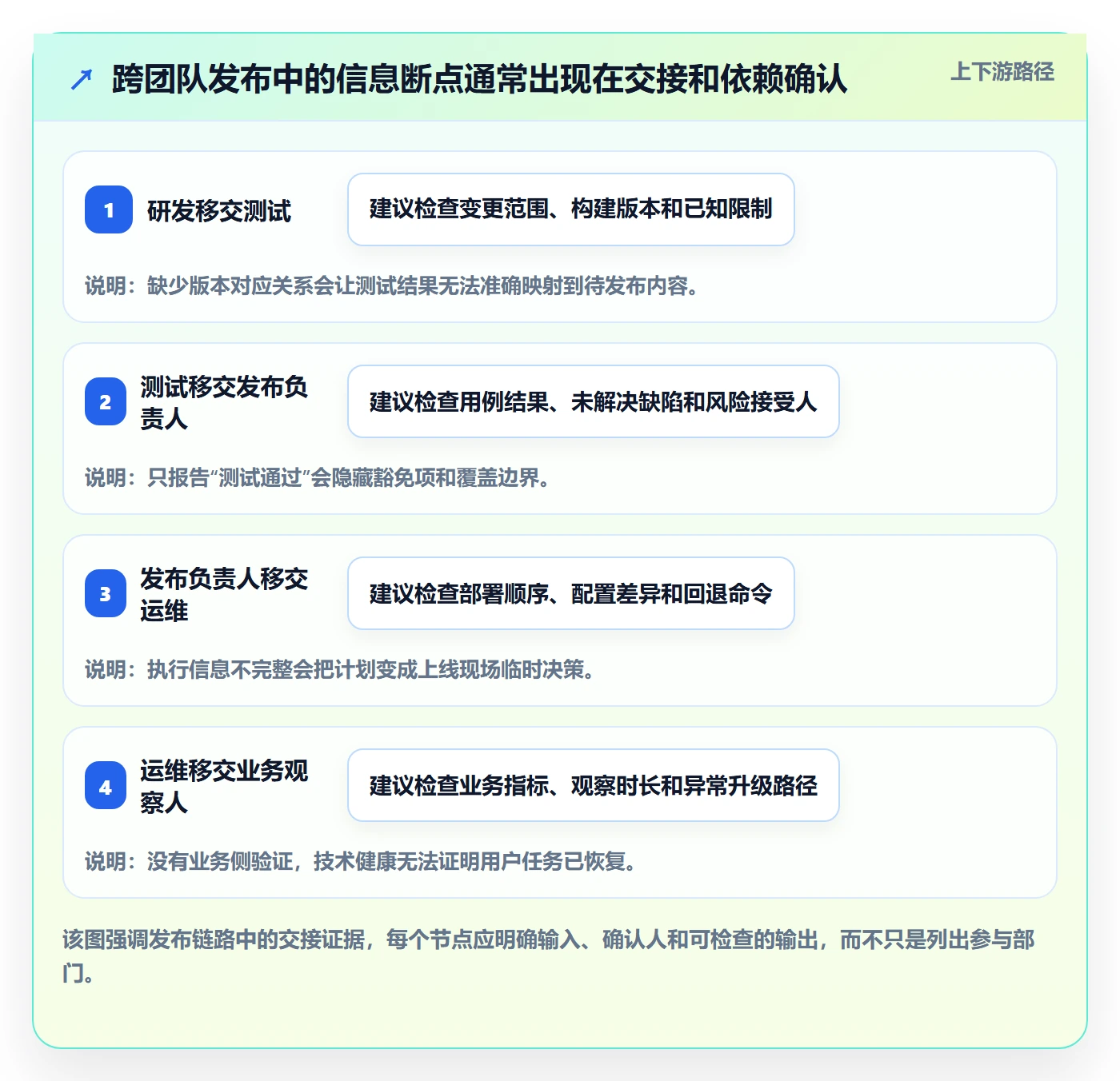 发布怎么做？实施团队落地方案：发布管理从0到1