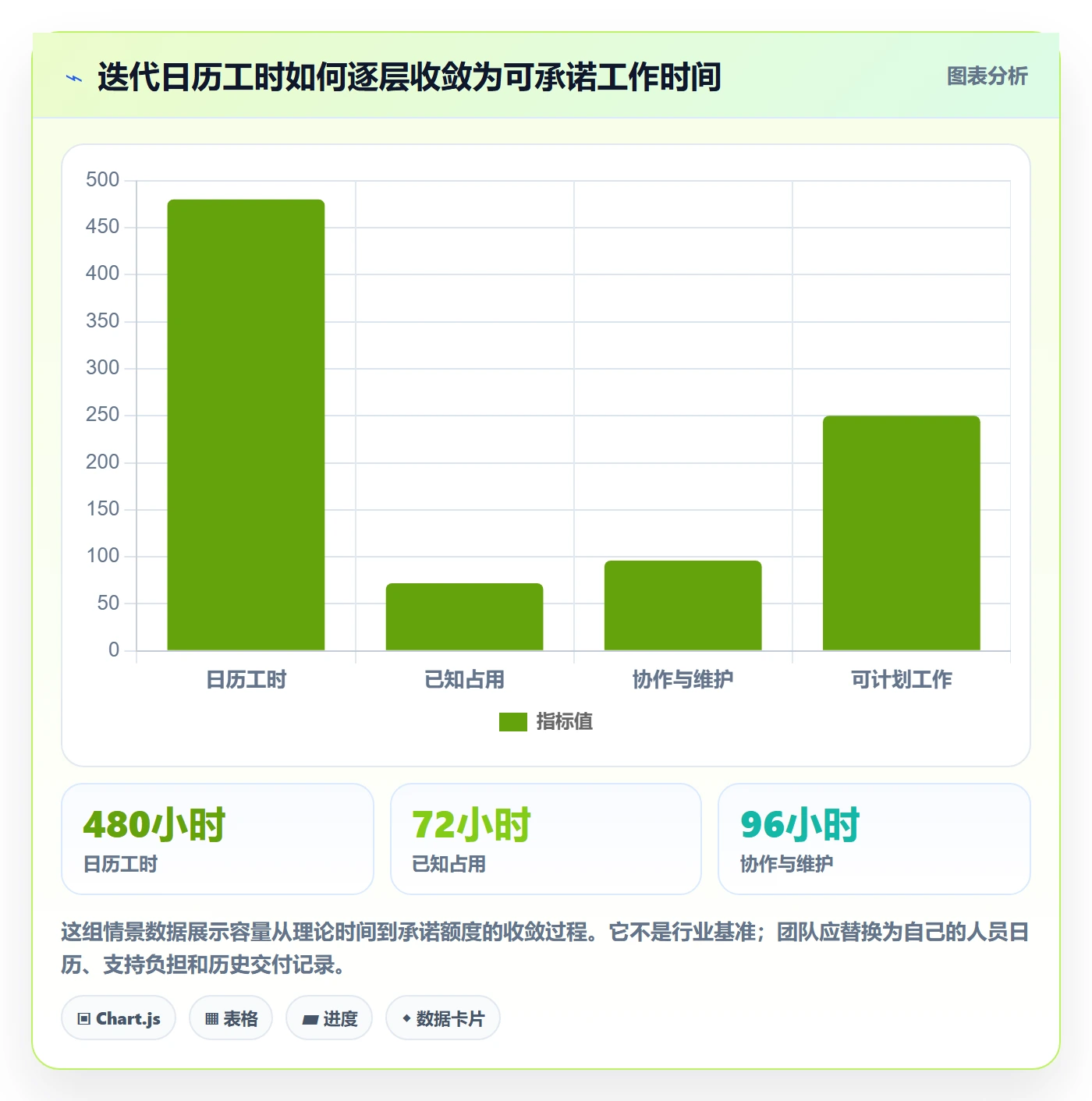 迭代容量实操方法：PMO提升迭代管理效率的协同管理方法与模板