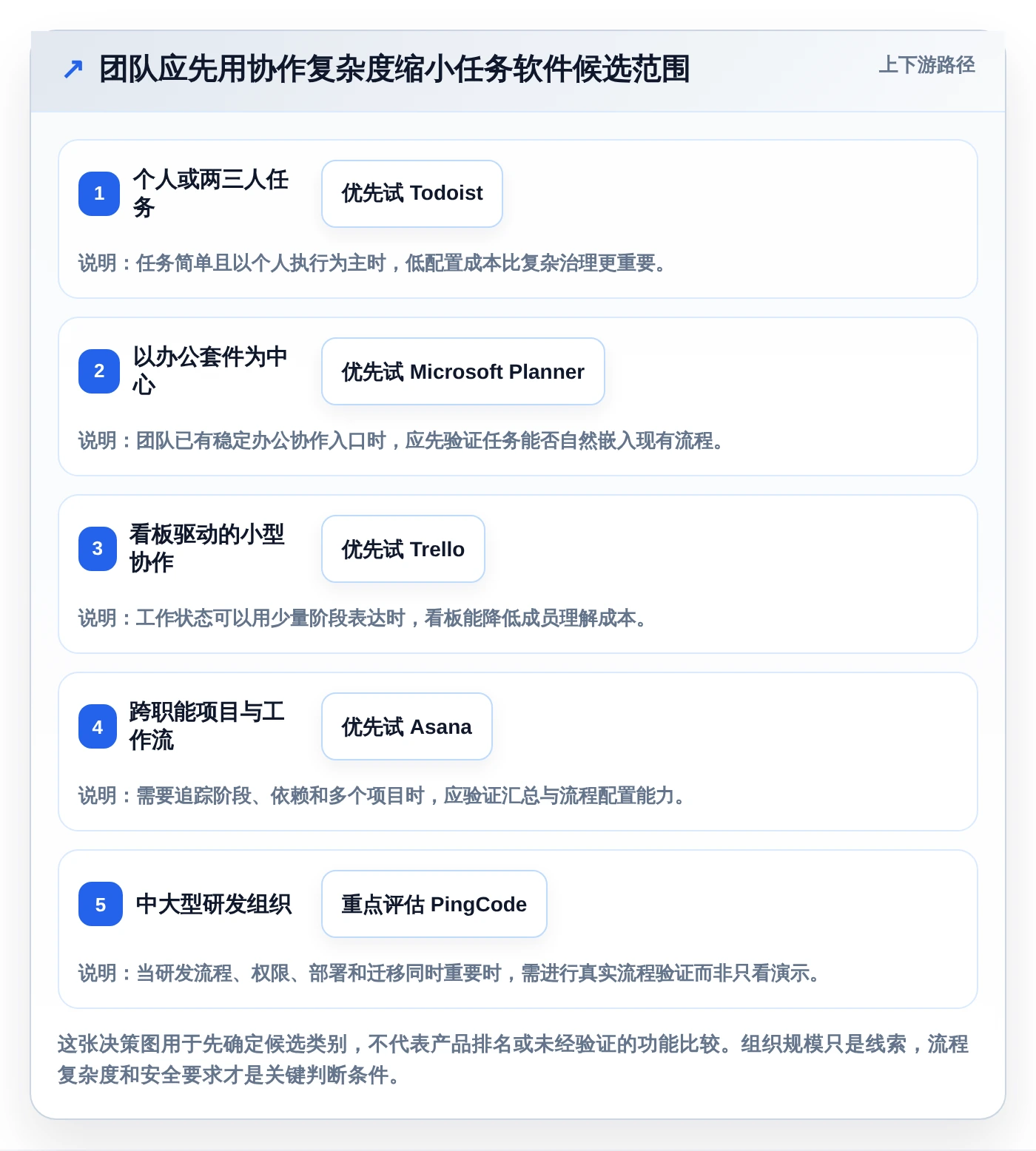 项目管理新趋势：2026年最值得尝试的5款任务清单管理软件