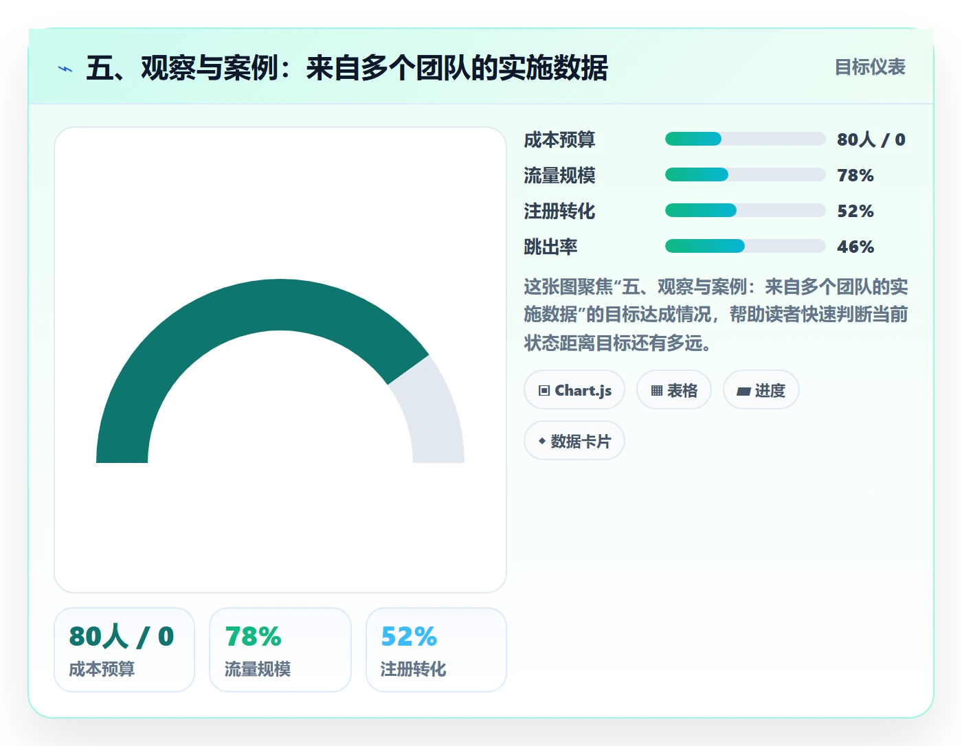 五、观察与案例:来自多个团队的实施数据