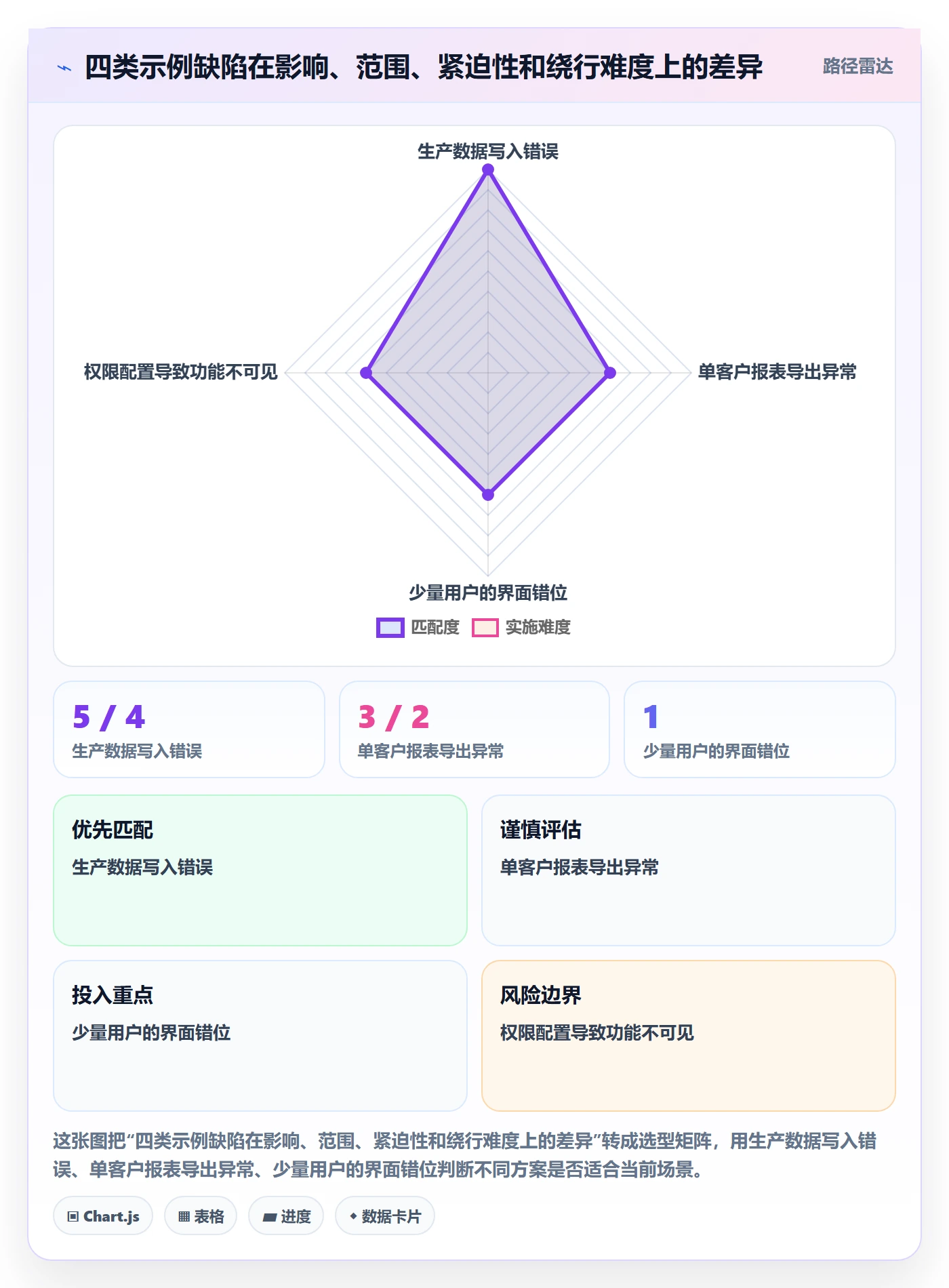 优先级管理方法大全:实施团队Bug / 缺陷最佳实践落地清单