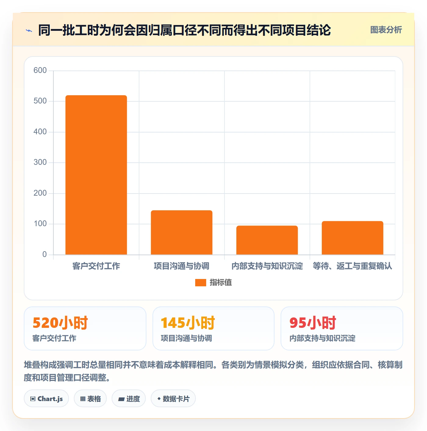 审批落地方案：项目成员开展工时表的数据分析案例解析