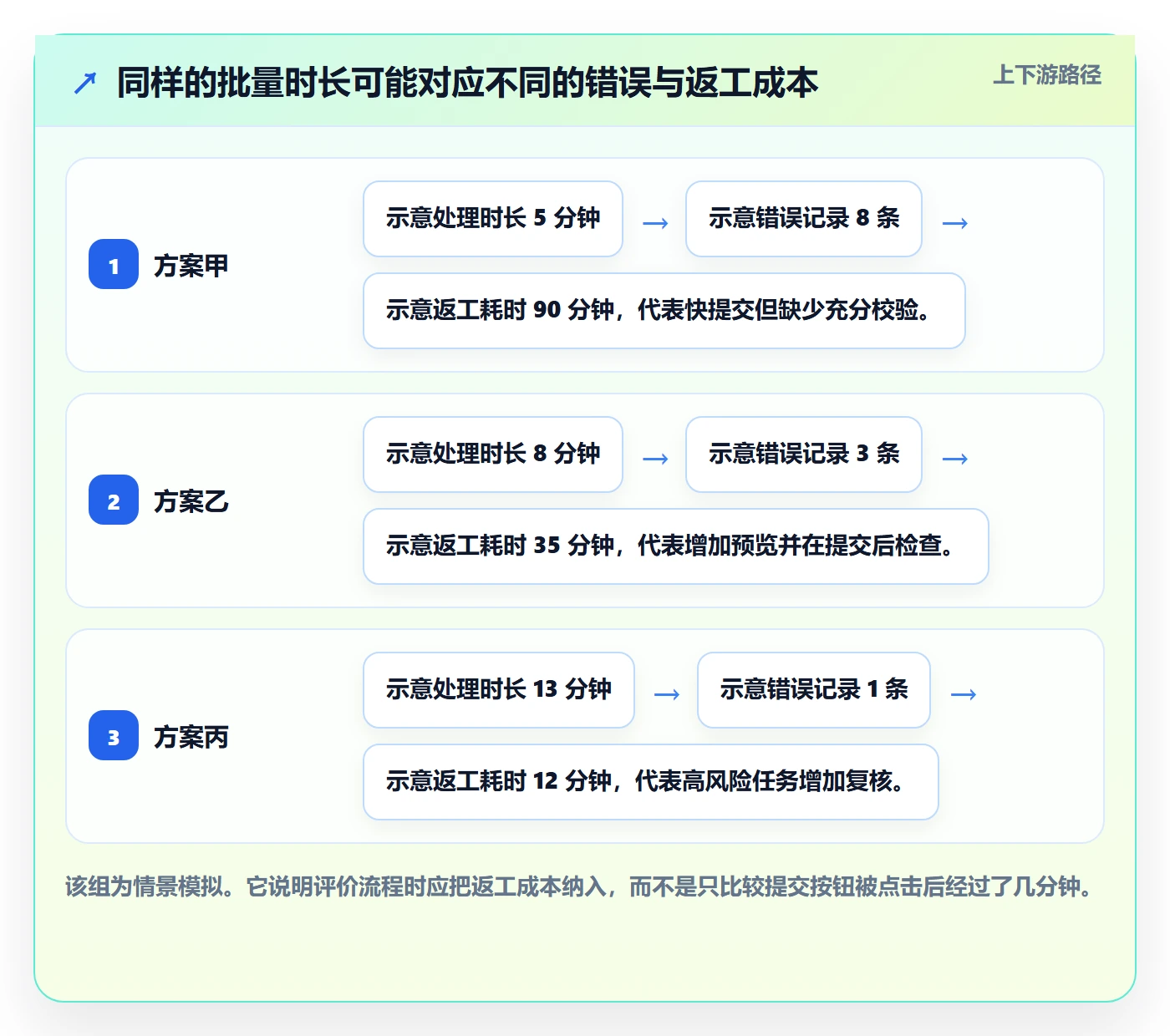 批量操作流程与规范：管理层列表视图流程优化关键指标