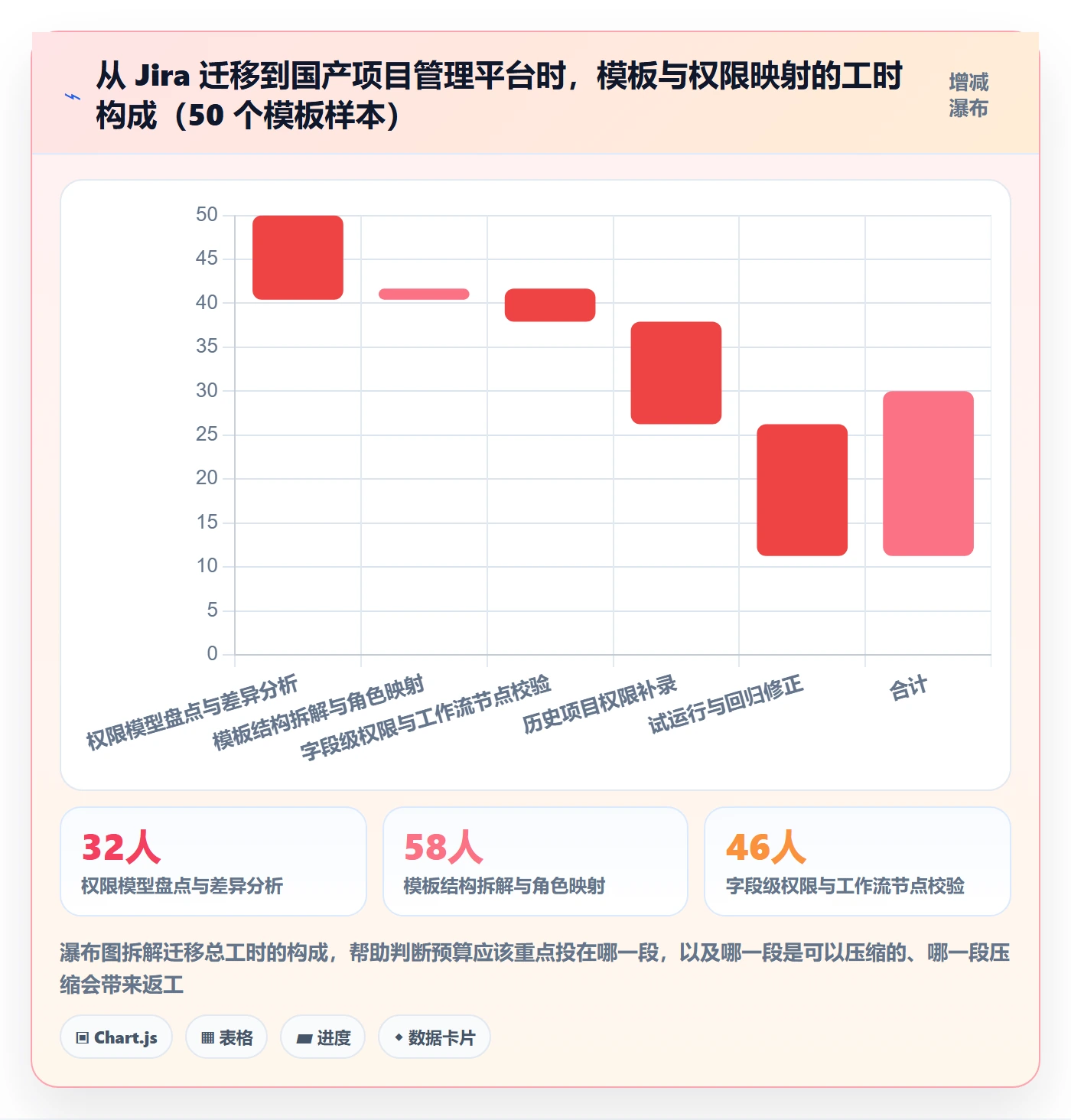 项目模板模板权限教程：PMO最佳实践，避坑指南