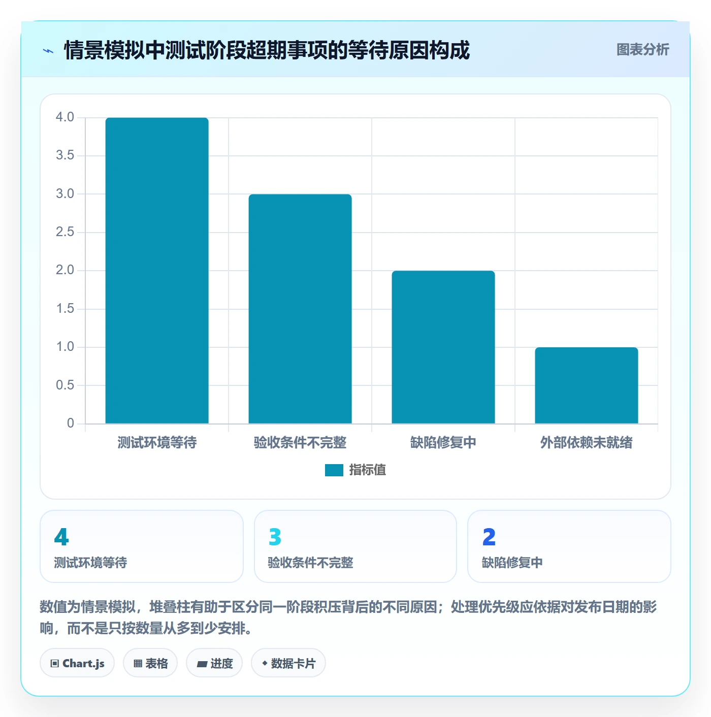 看板最佳实践:项目负责人看板数据分析,常见问题