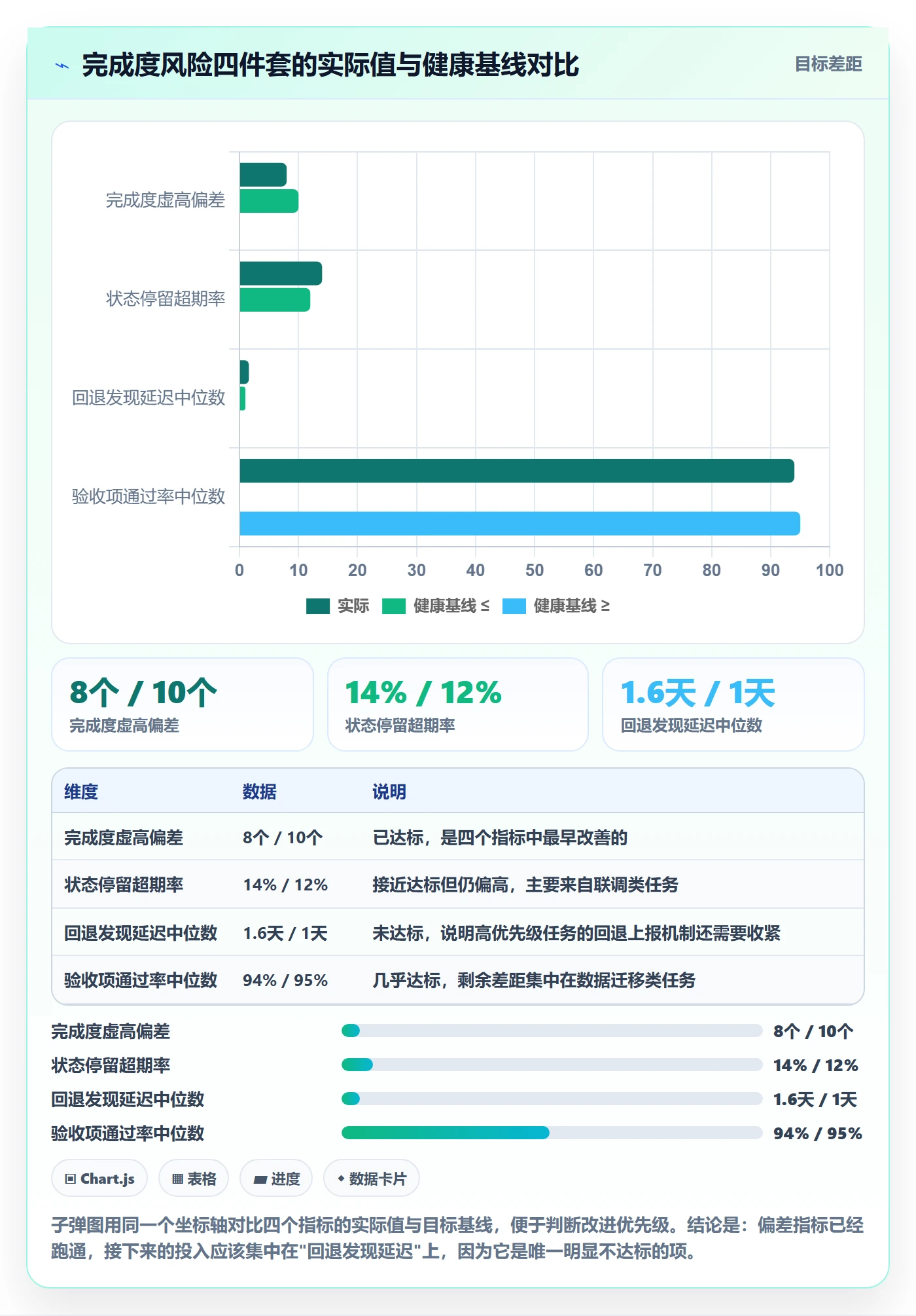 完成度流程与规范：产品经理任务属性风险控制关键指标