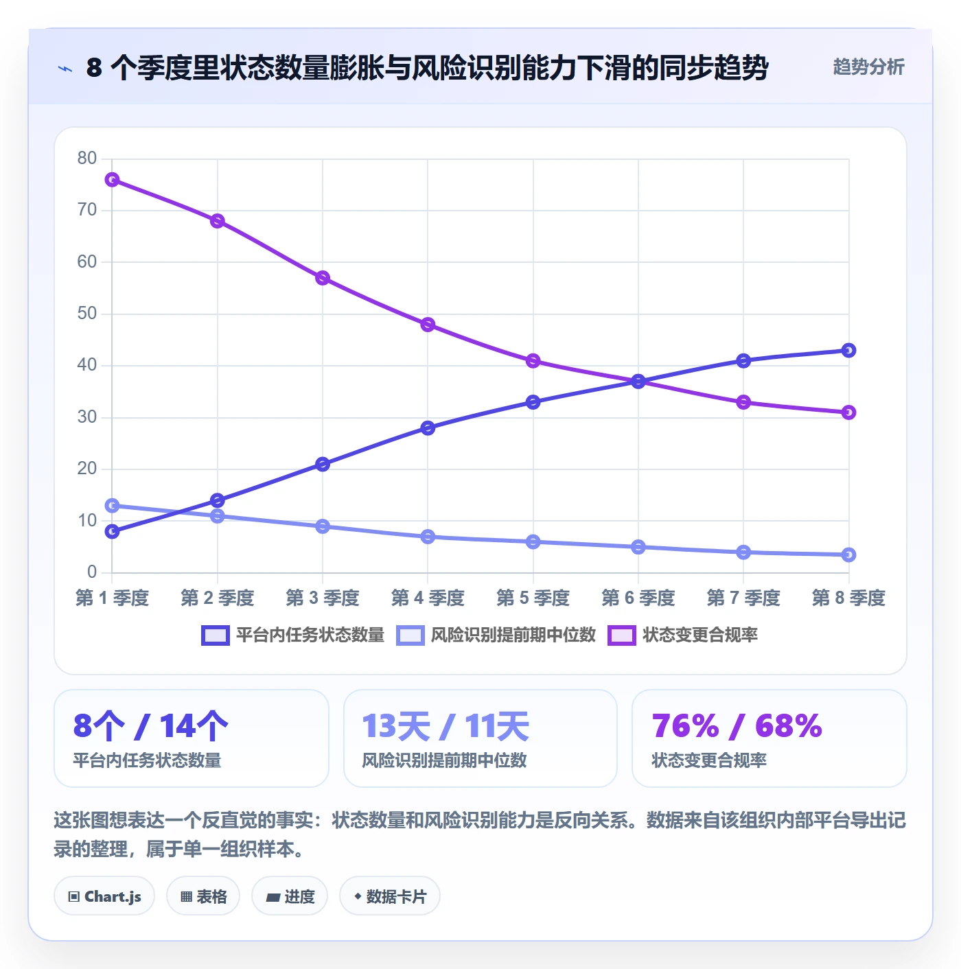 状态怎么做?管理层风险控制:任务属性从0到1