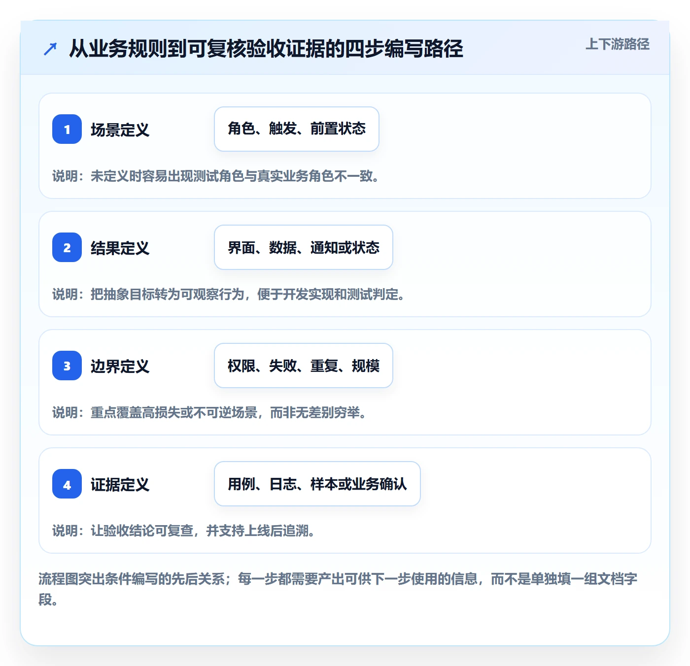 产品需求验收条件教程:研发团队实操方法,避坑指南