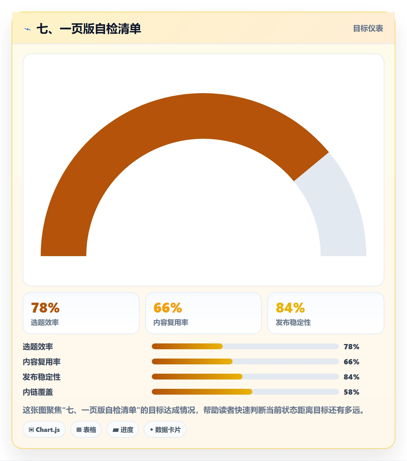 七、一页版自检清单