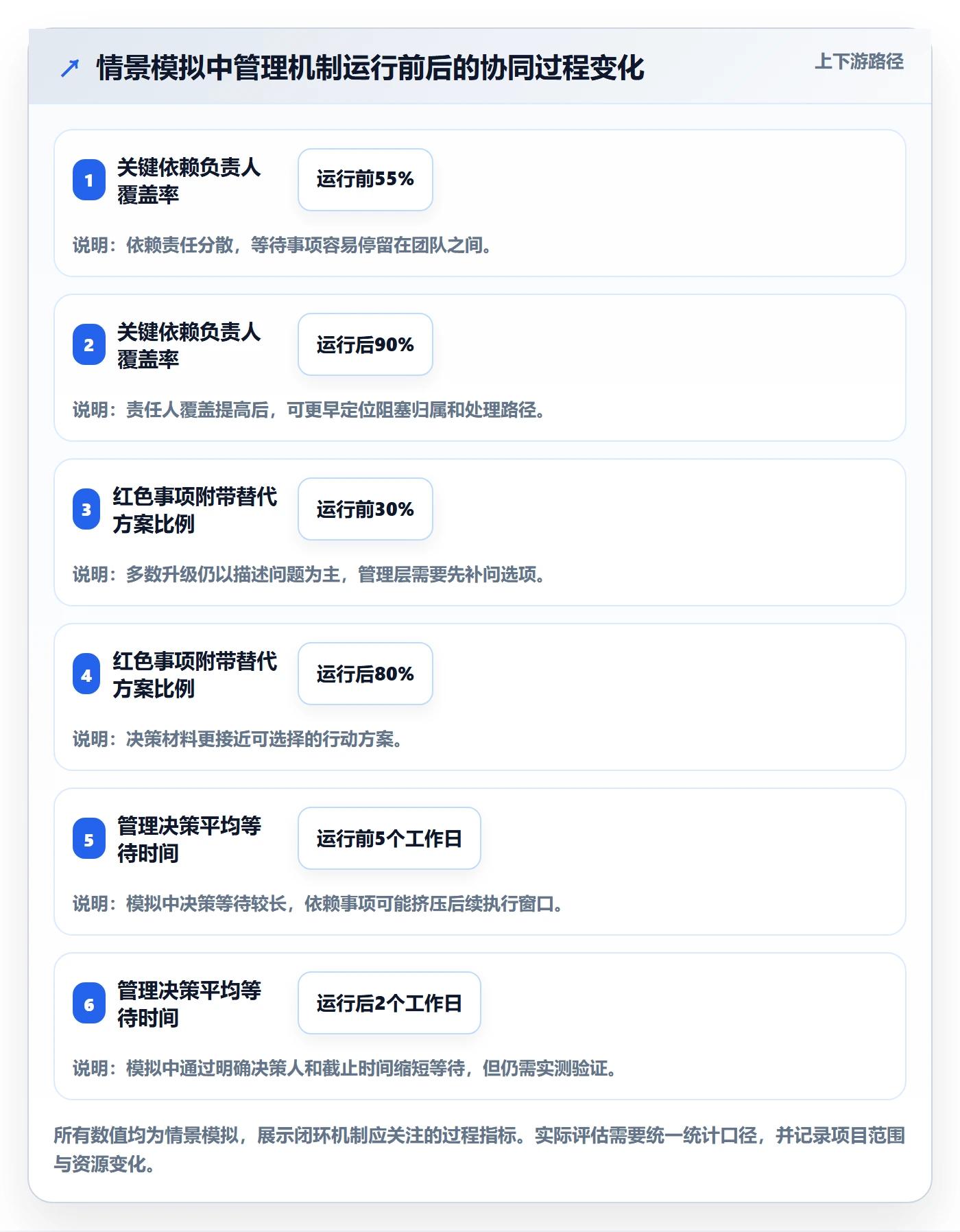 动态管理方法大全:管理层进度跟踪协同管理落地清单
