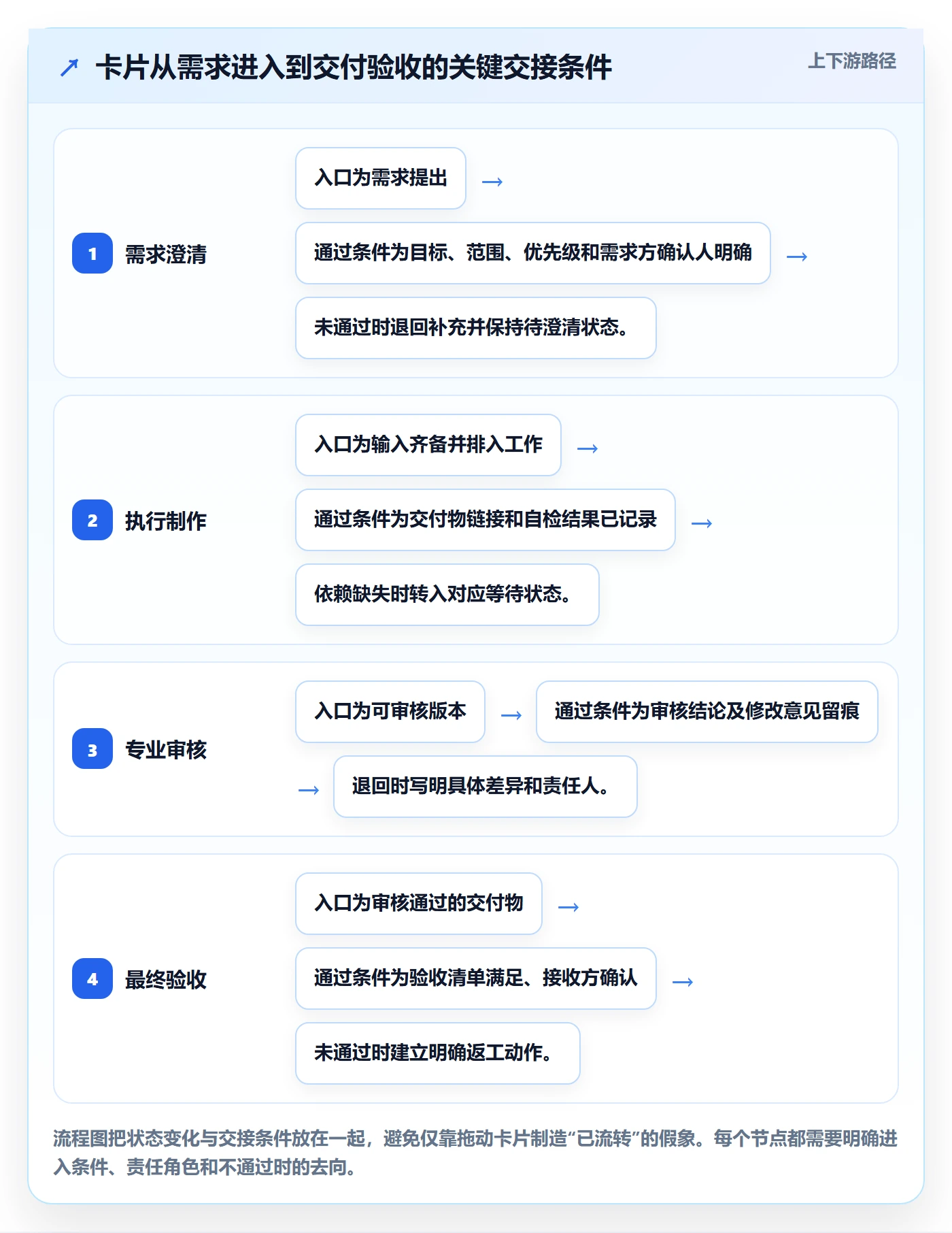 卡片怎么做?跨部门团队效率提升:看板从0到1