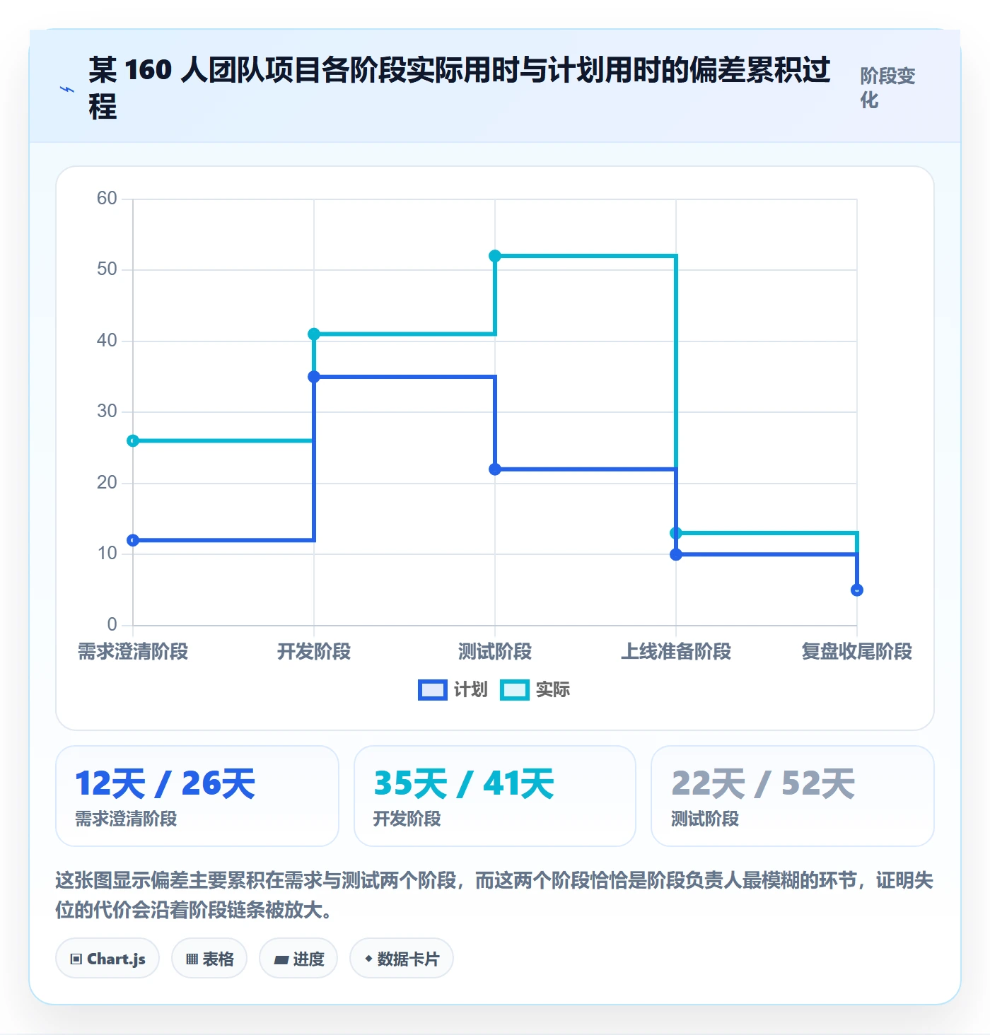 阶段负责人怎么做？企业管理者协同管理：项目阶段从0到1