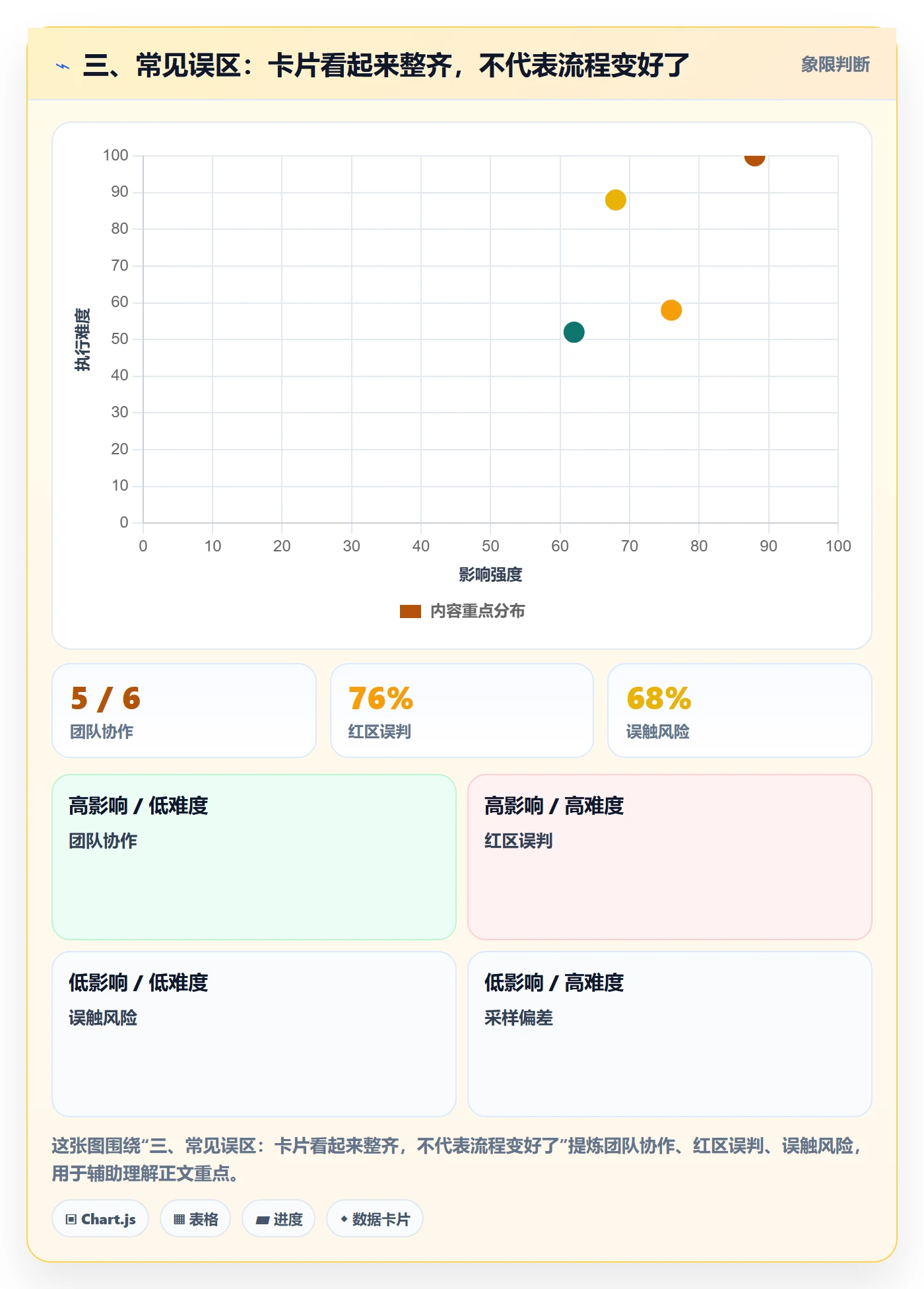 三、常见误区:卡片看起来整齐,不代表流程变好了