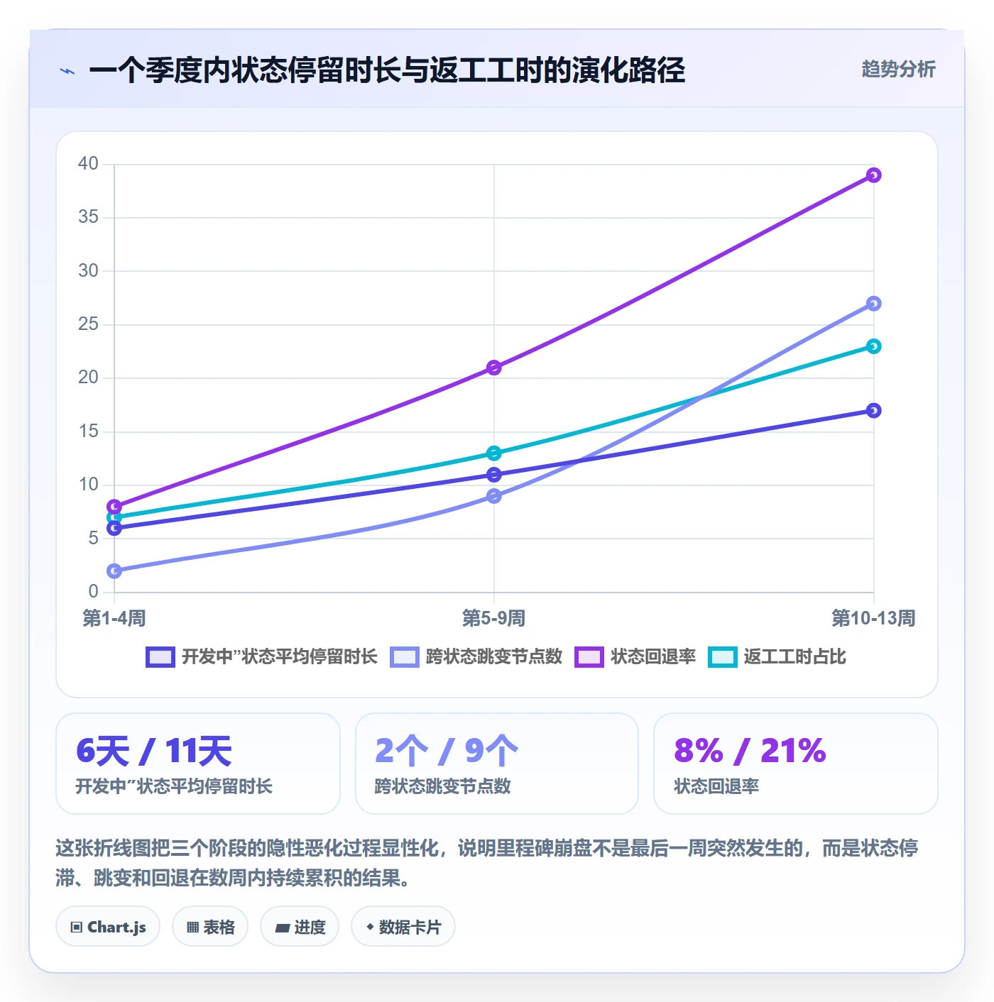 节点状态流程与规范:项目成员里程碑效率提升关键指标