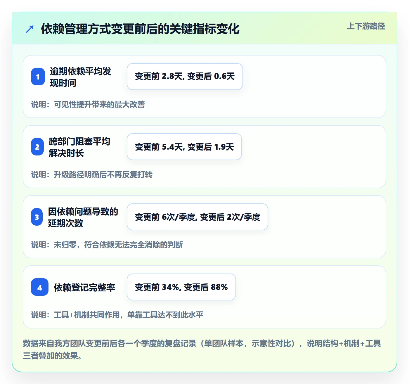 任务依赖如何做好依赖冲突？跨部门团队效率提升与操作步骤