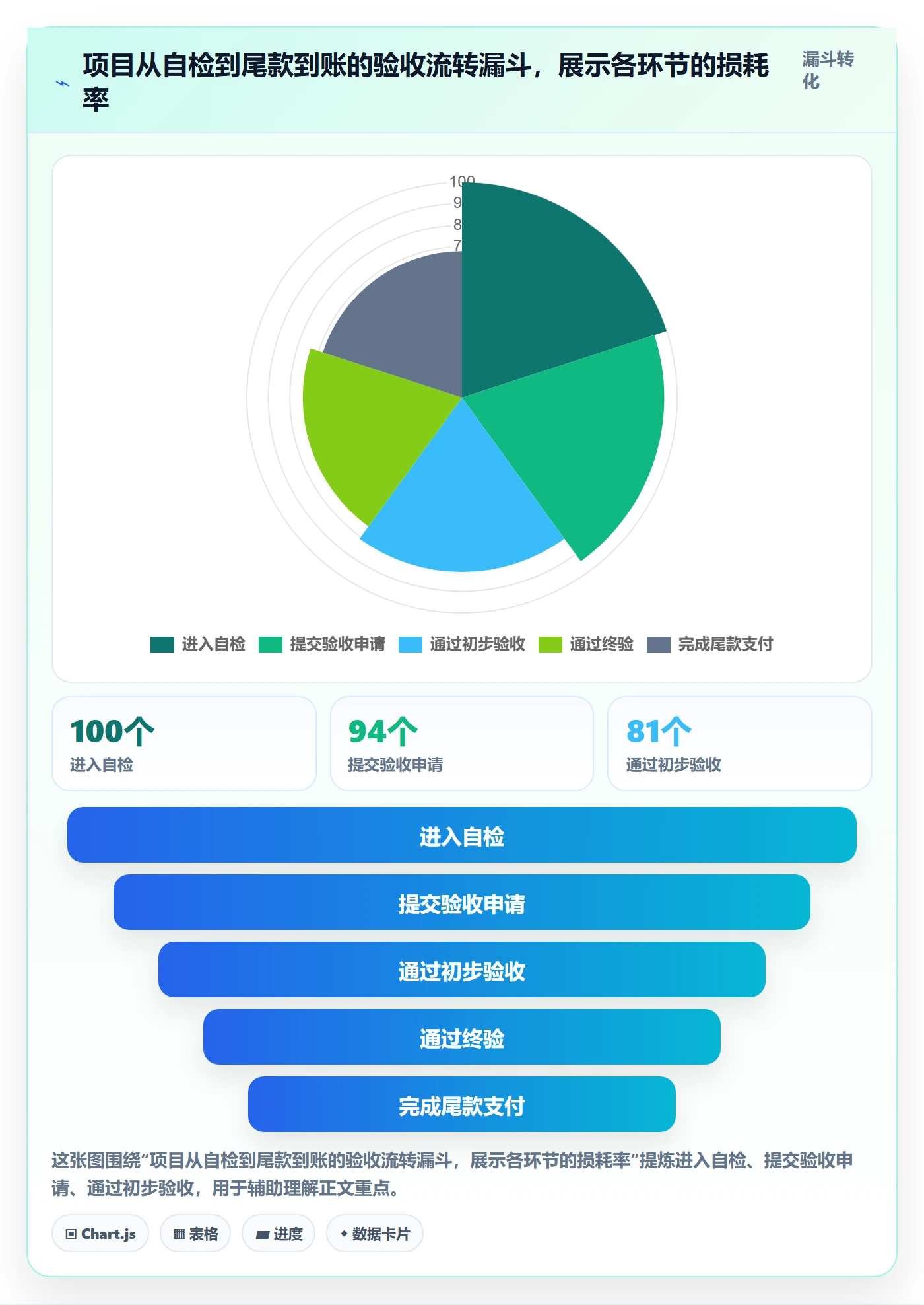 验收标准流程与规范:项目负责人项目目标风险控制关键指标
