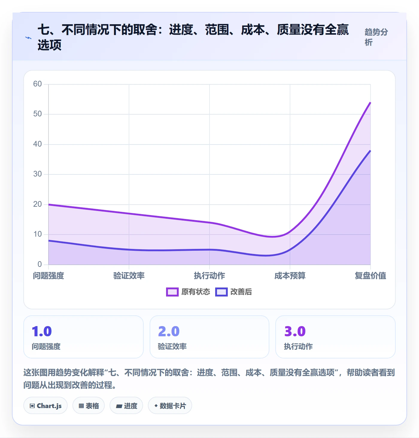 七、不同情况下的取舍:进度、范围、成本、质量没有全赢选项