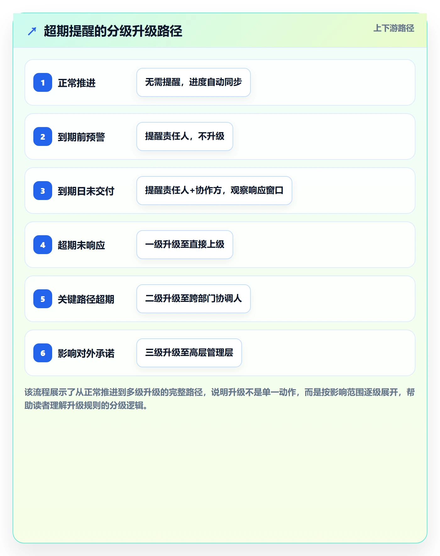 超期提醒落地方案:管理层开展任务提醒的流程优化案例解析