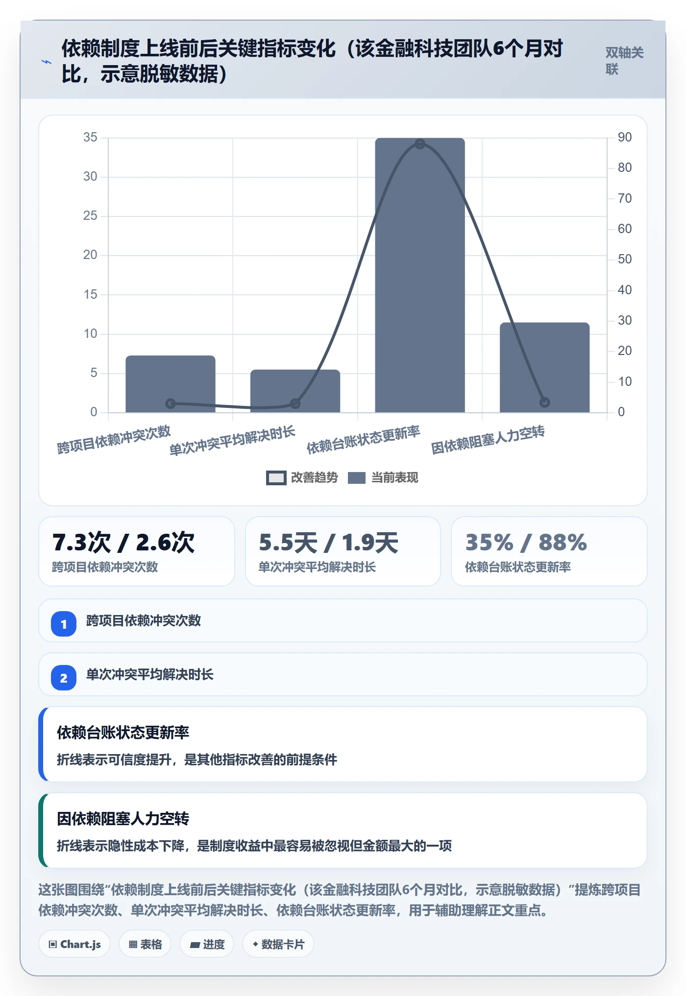 依赖冲突最佳实践:PMO任务依赖制度设计,常见问题