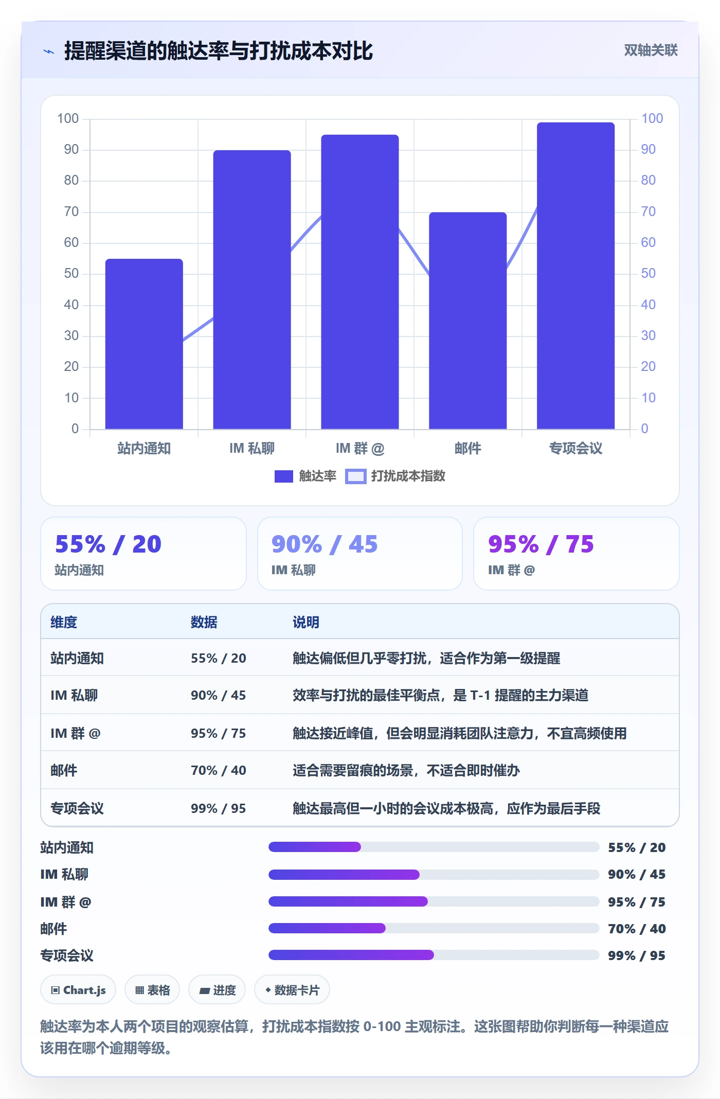 催办怎么做?项目负责人流程优化:任务提醒从0到1