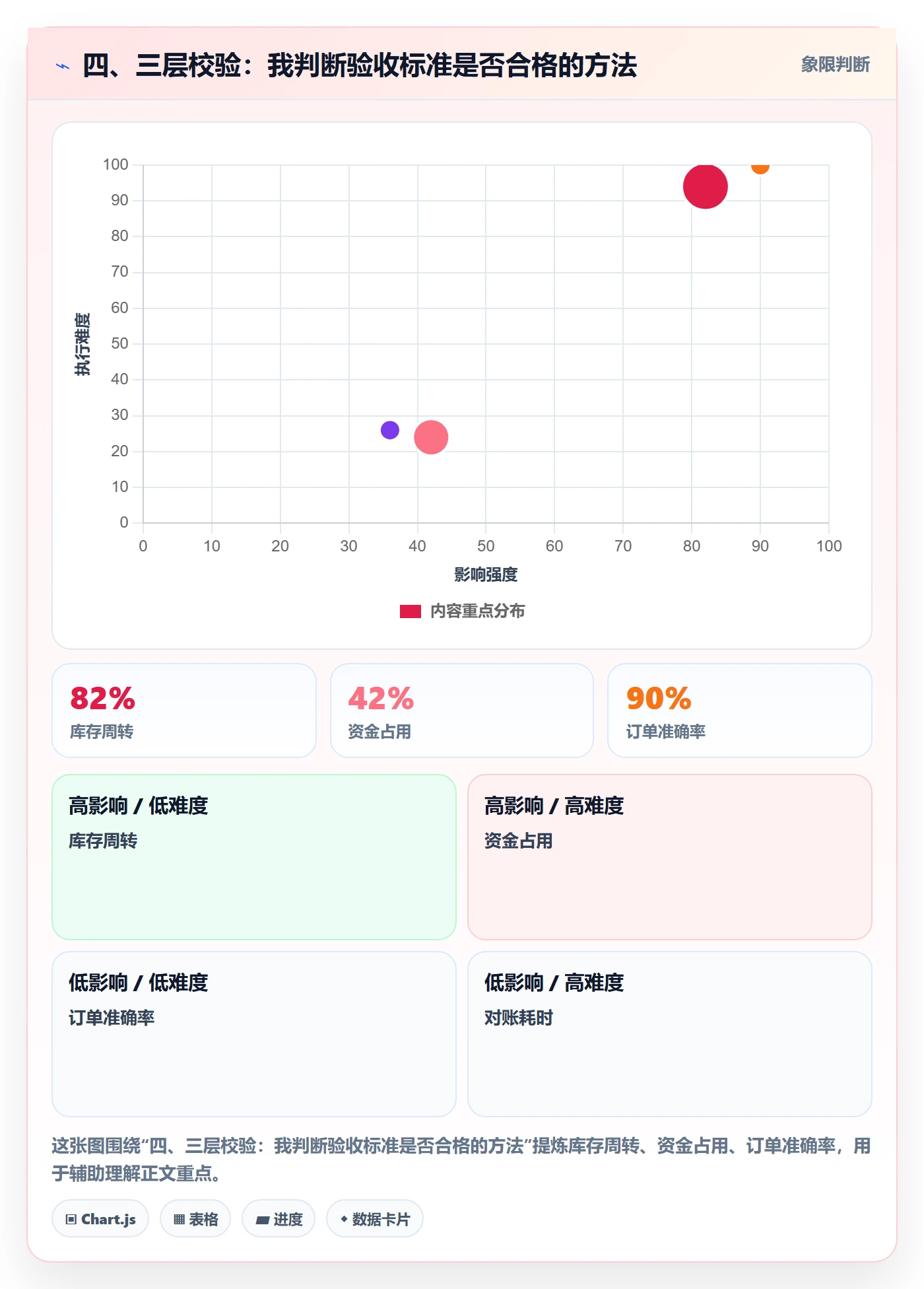 四、三层校验:我判断验收标准是否合格的方法