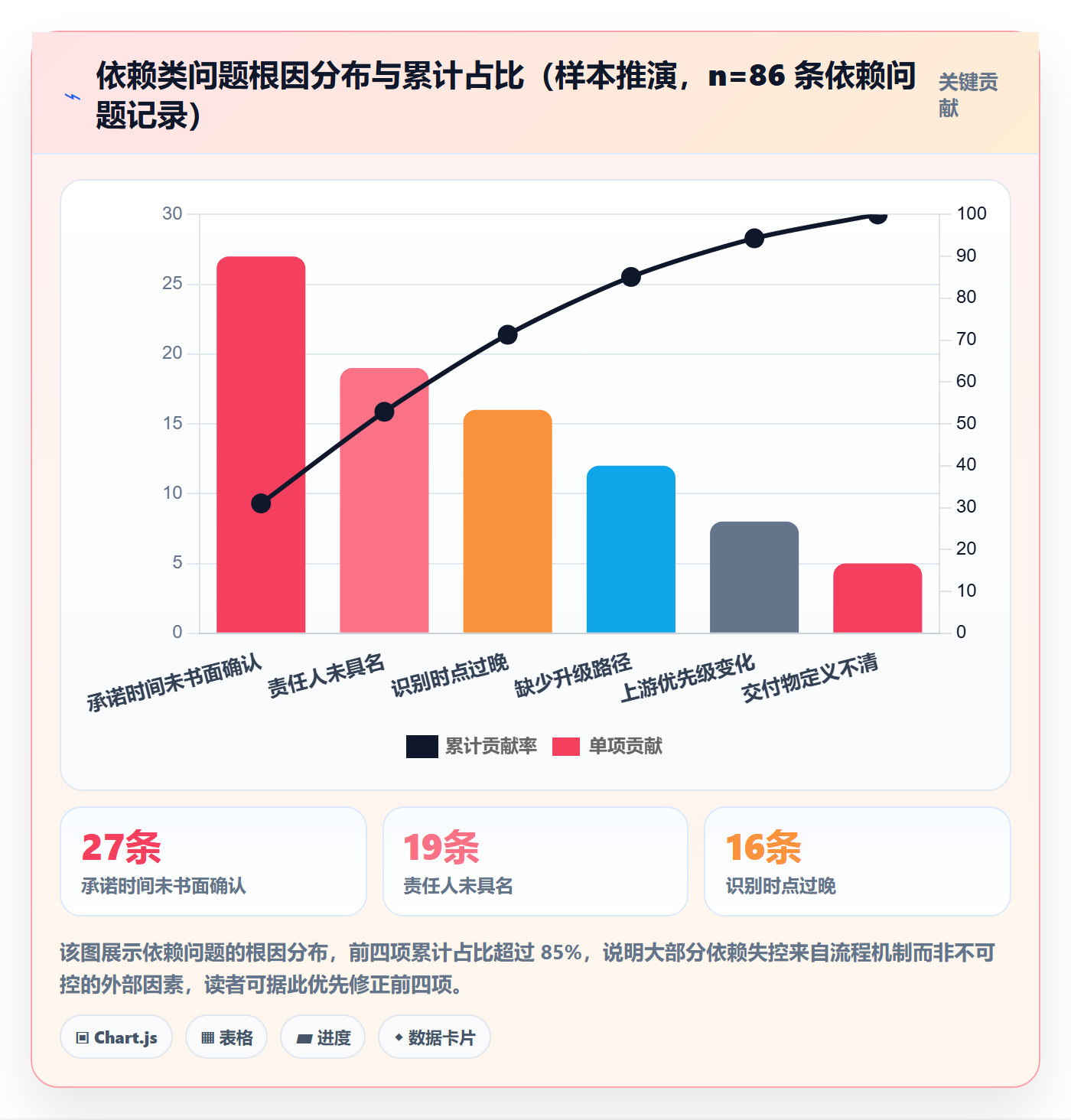 SF流程与规范：项目负责人任务依赖最佳实践关键指标