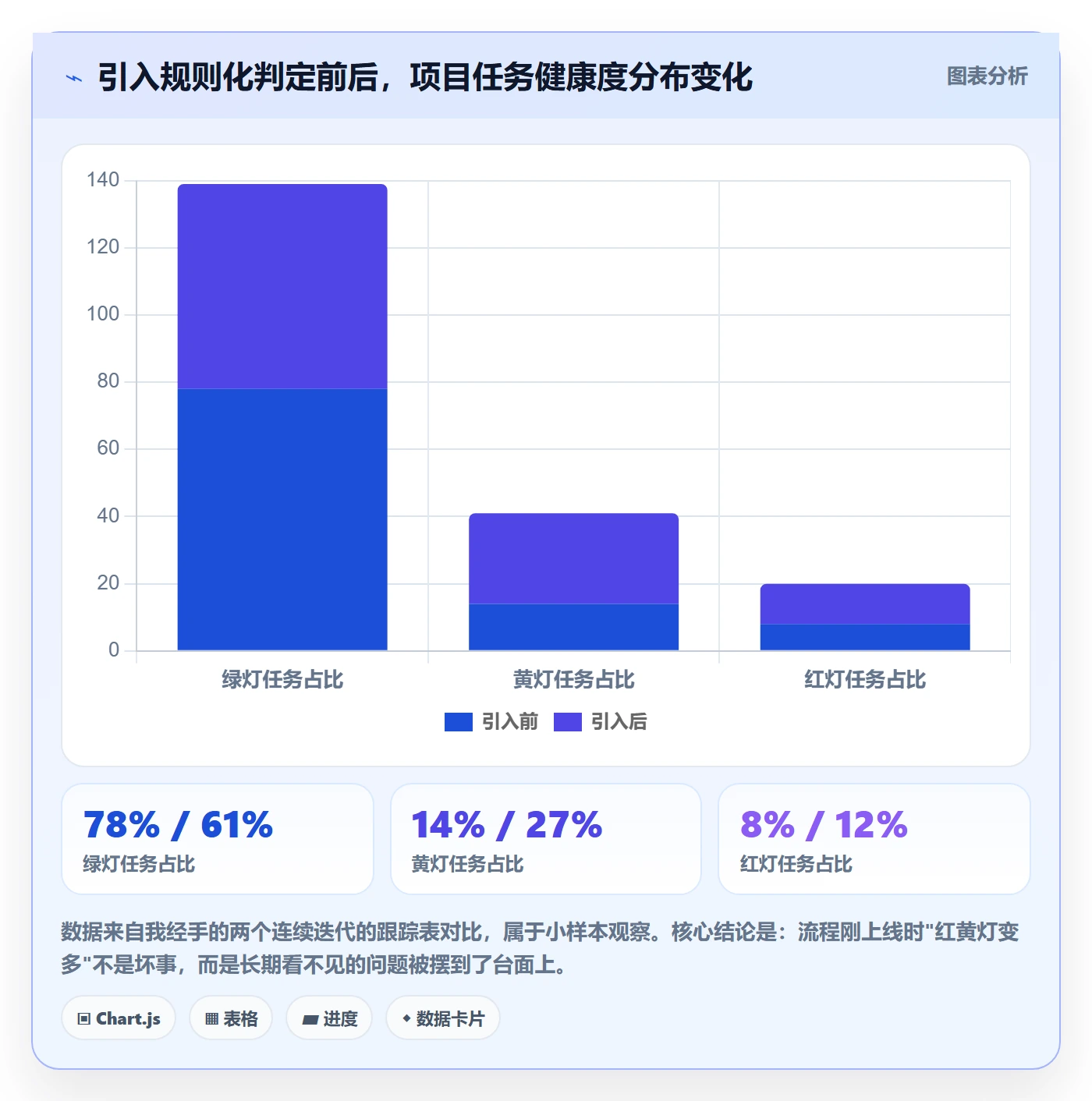每日进展最佳实践:项目经理进度跟踪实操方法,常见问题