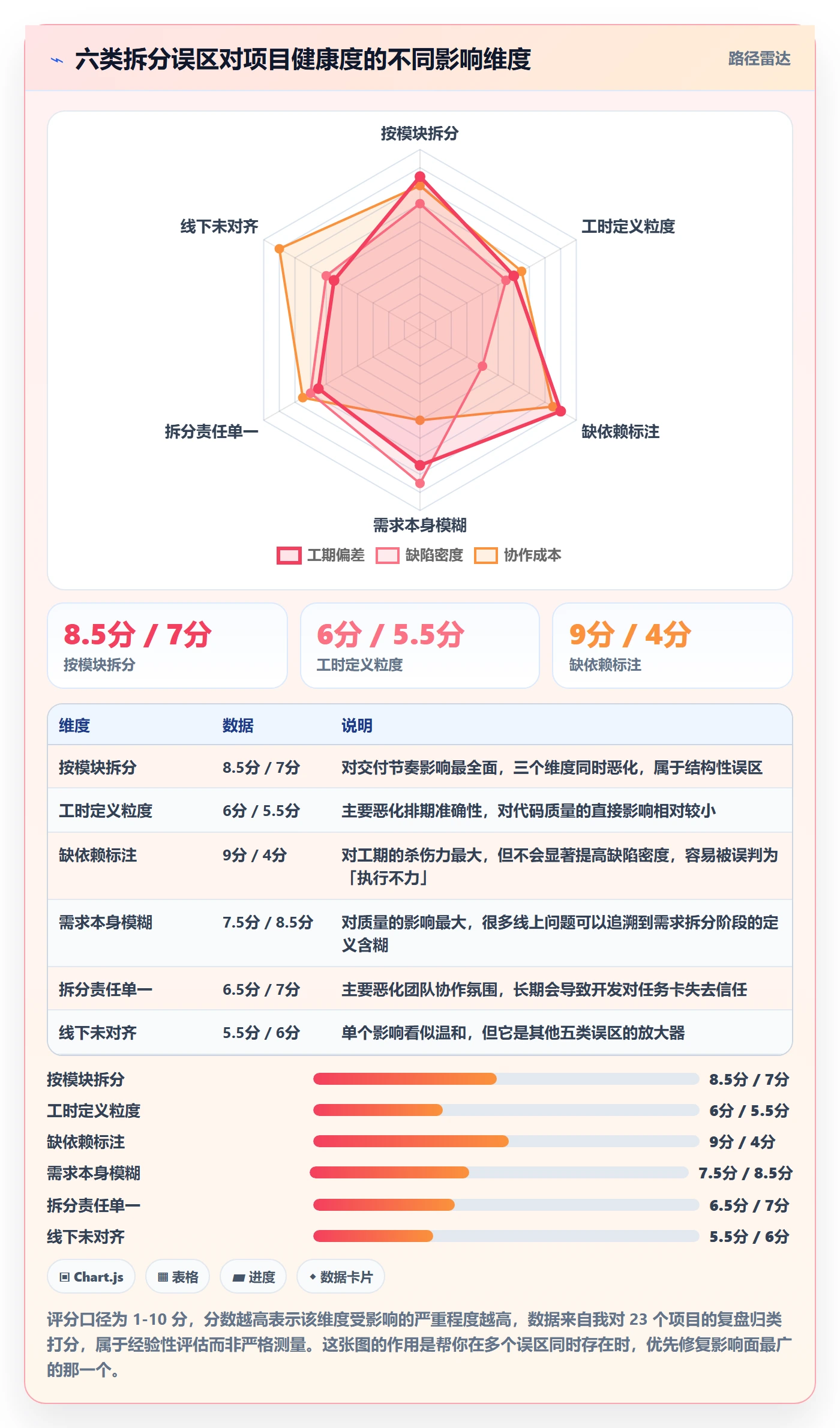 任务管理任务拆分教程:产品经理实操方法,避坑指南