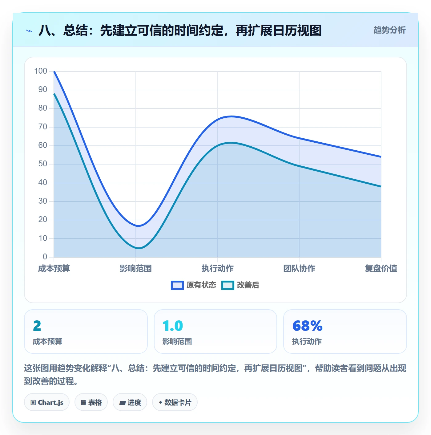 八、总结:先建立可信的时间约定,再扩展日历视图