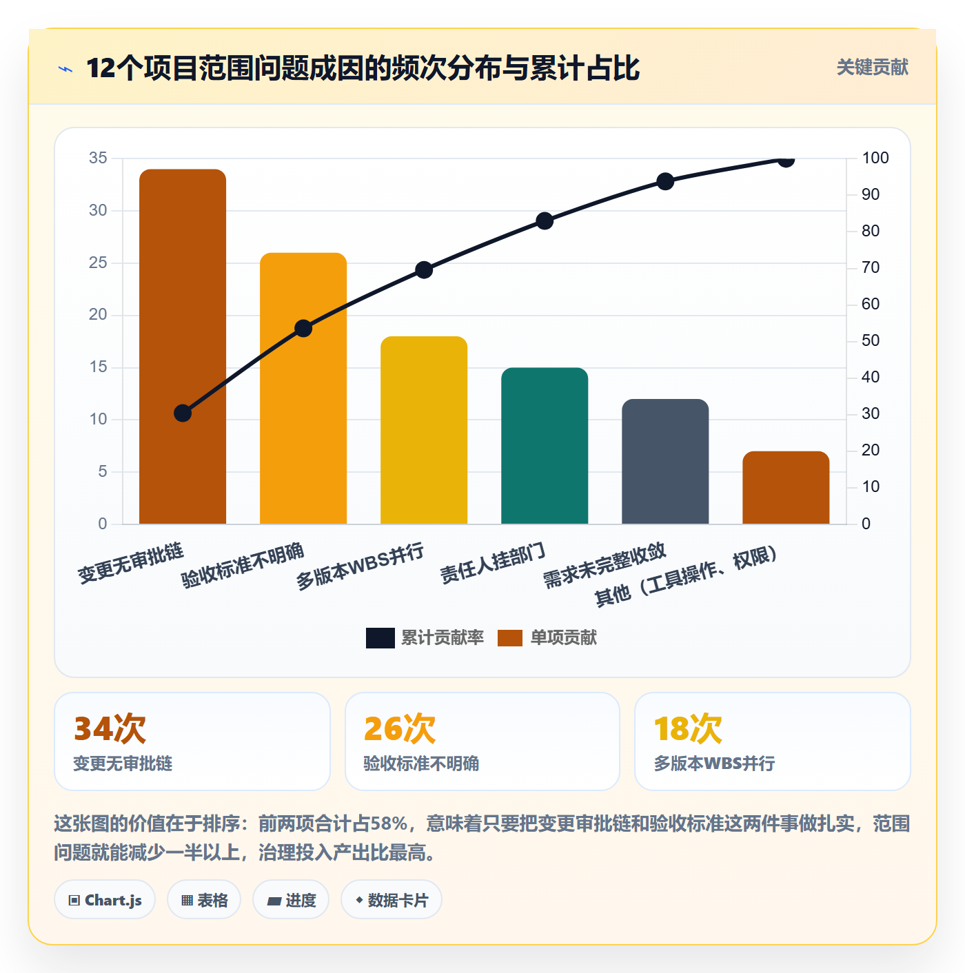 WBS流程与规范:PMO项目范围协同管理关键指标