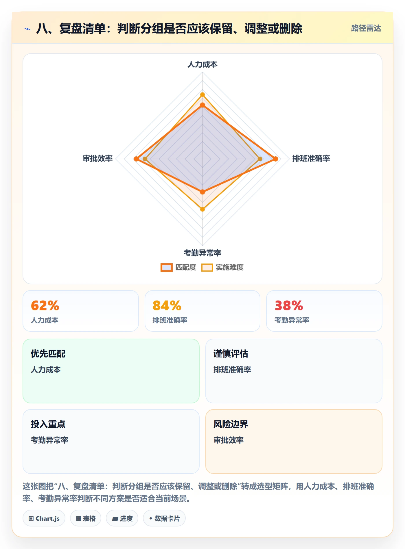 八、复盘清单：判断分组是否应该保留、调整或删除