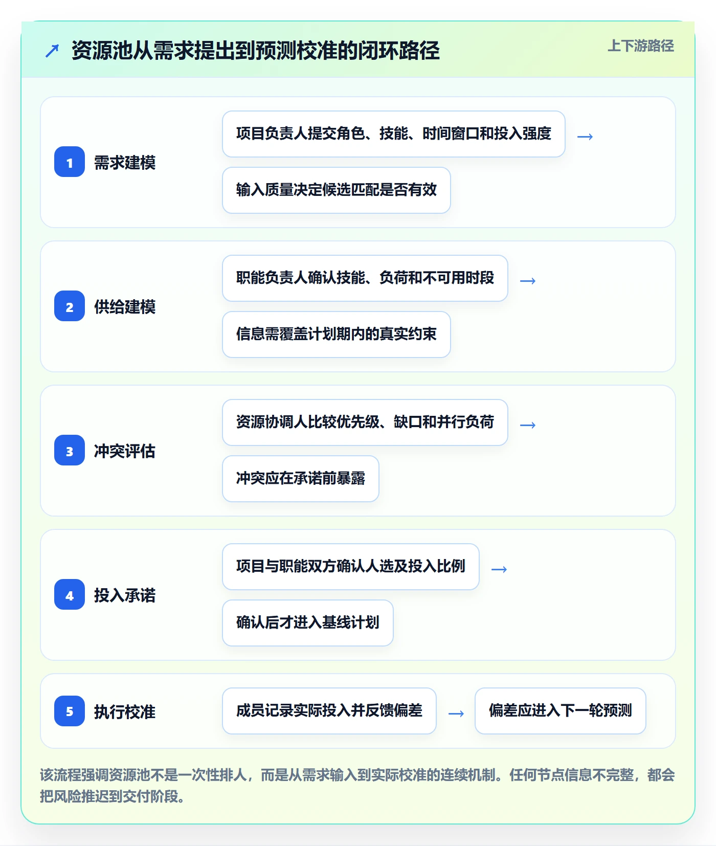 资源管理资源池全流程：项目成员数据分析与一文讲清