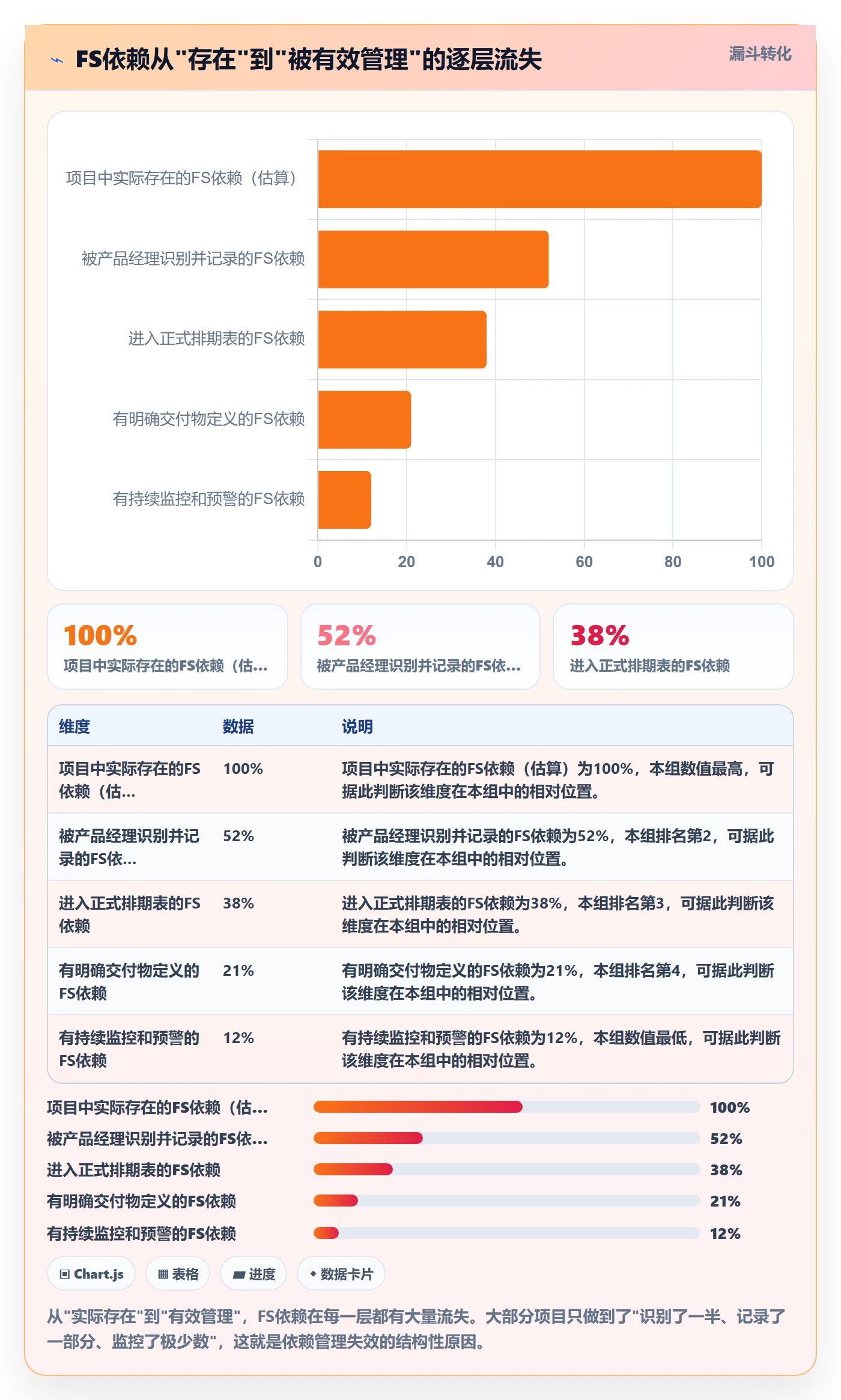FS怎么做?产品经理实操方法:任务依赖从0到1