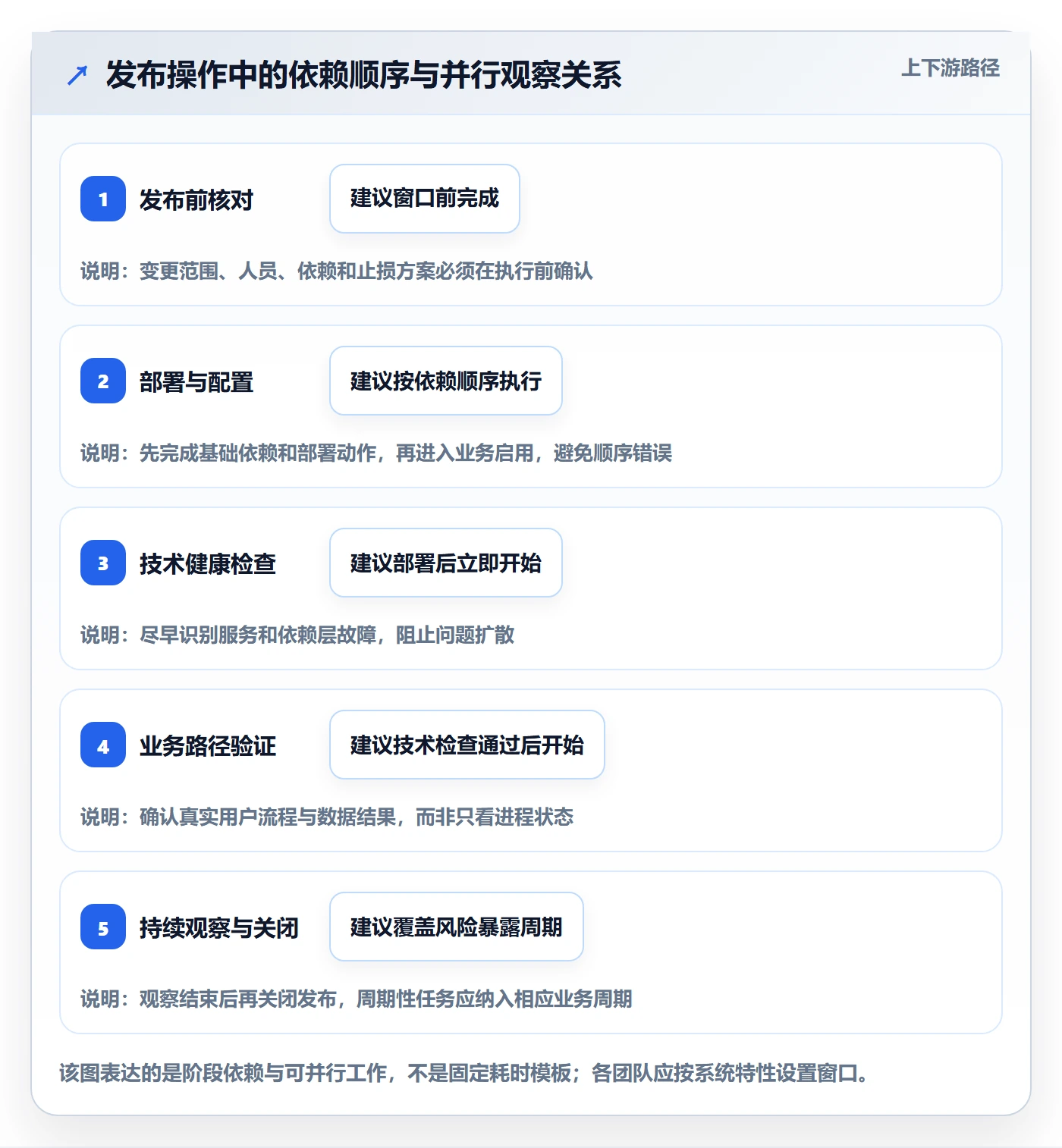 发布管理如何做好上线？实施团队数据分析与操作步骤