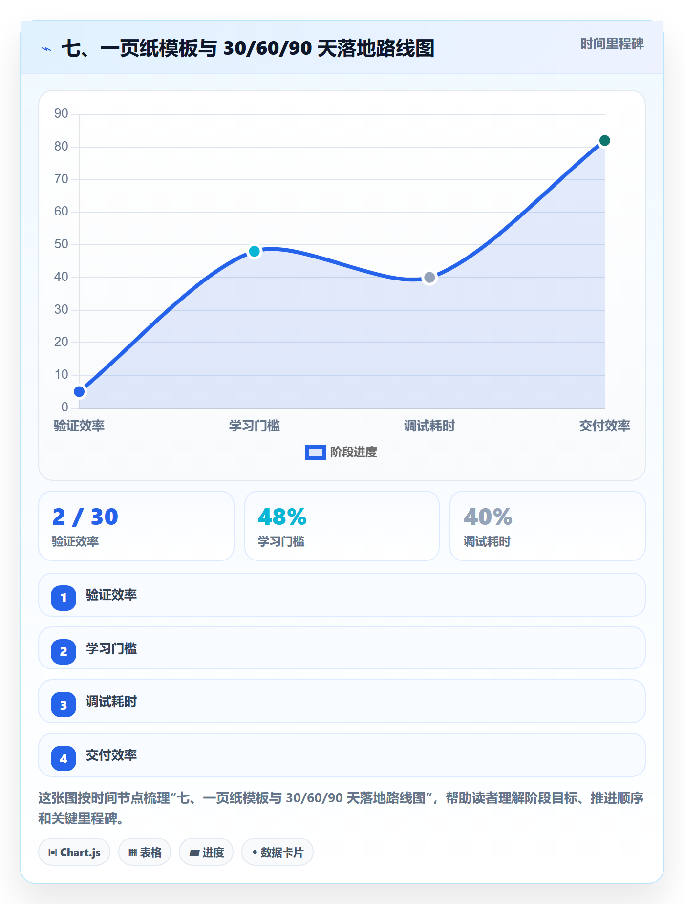七、一页纸模板与 30/60/90 天落地路线图