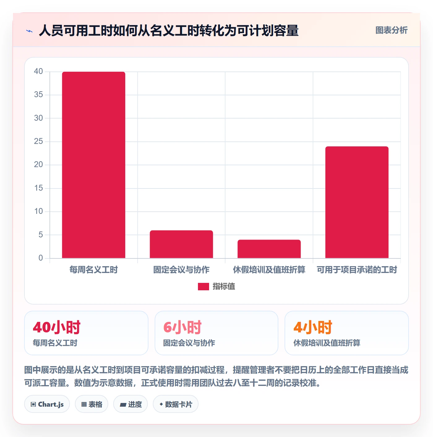 空闲资源落地方案：实施团队开展资源负载的落地方案案例解析